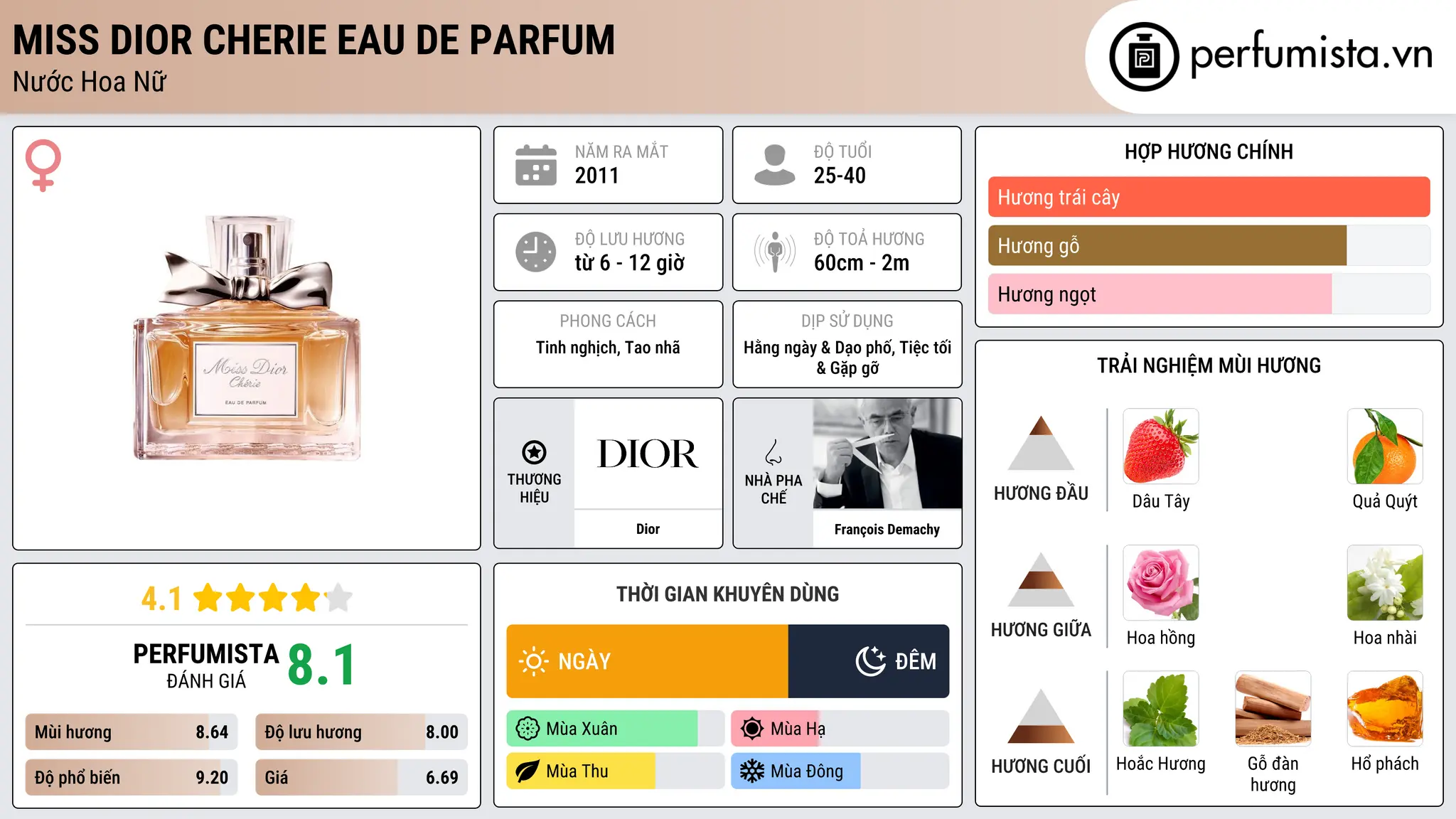 Thông tin chi tiết Miss Dior Cherie Eau de Parfum