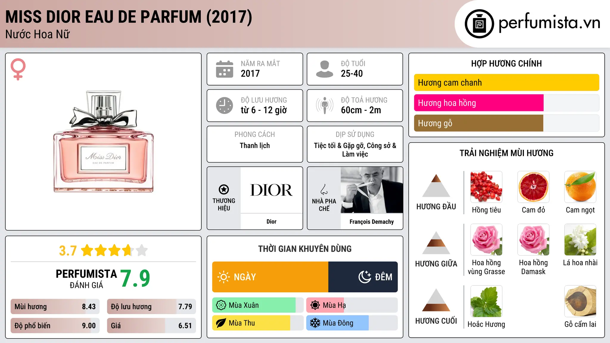 Thông tin chi tiết Miss Dior Eau de Parfum (2017)