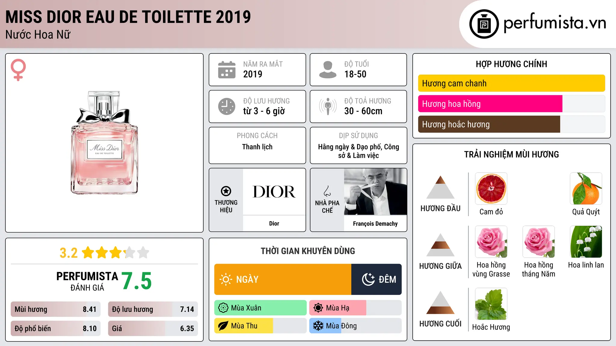 Thông tin chi tiết Miss Dior Eau de Toilette 2019