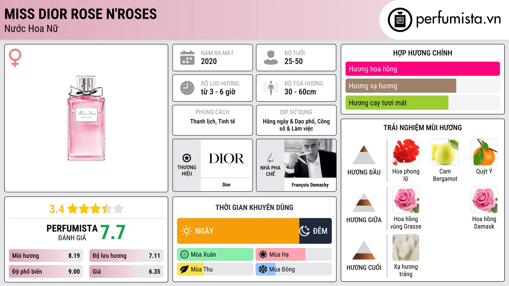 Thông tin chi tiết Miss Dior Rose N'Roses