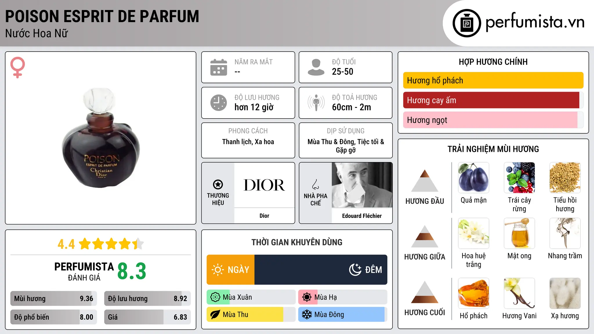 Thông tin chi tiết Poison Esprit de Parfum