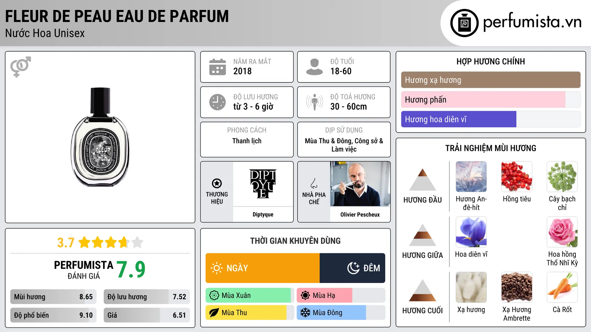 Thông tin chi tiết Fleur de Peau Eau de Parfum