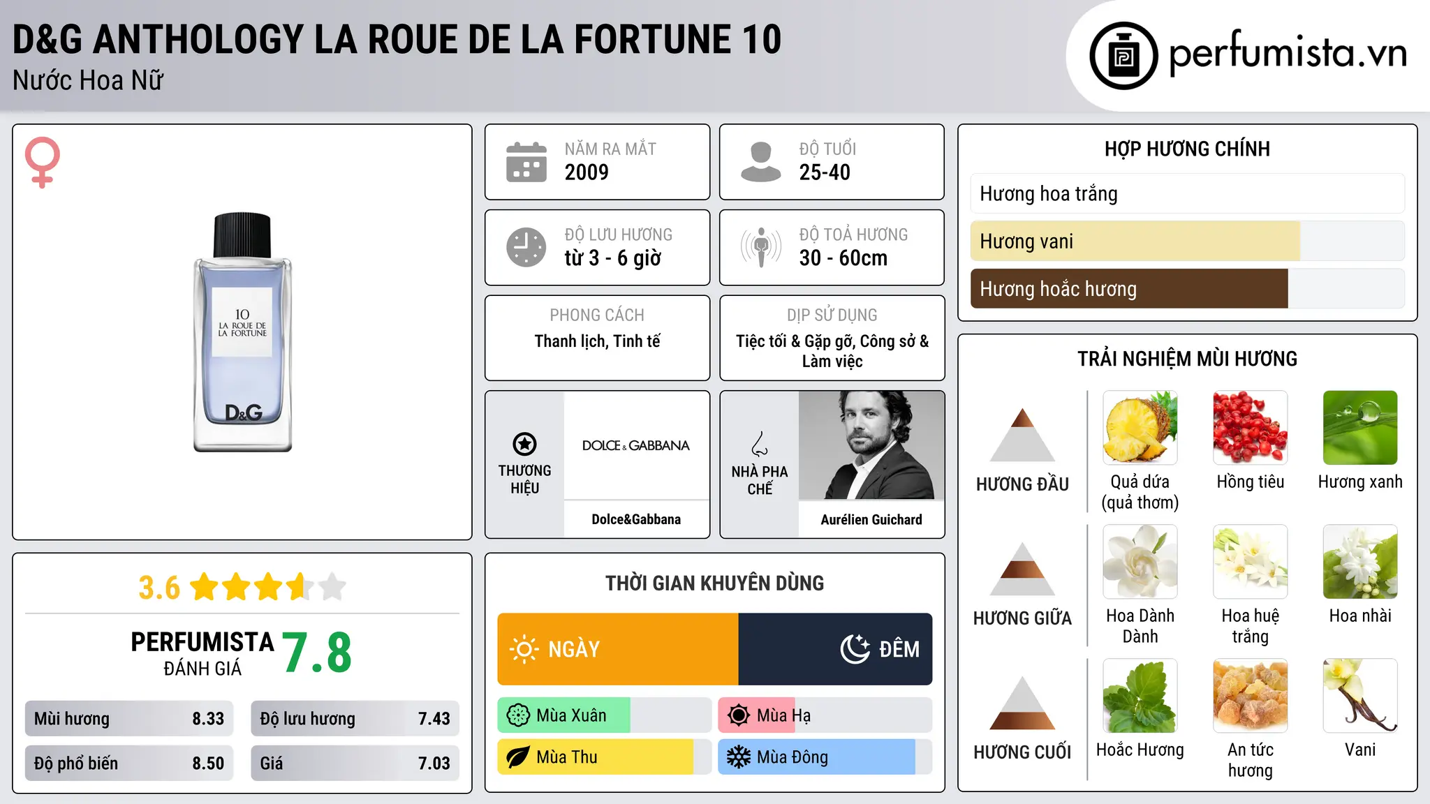 Thông tin chi tiết D&G Anthology La Roue de La Fortune 10