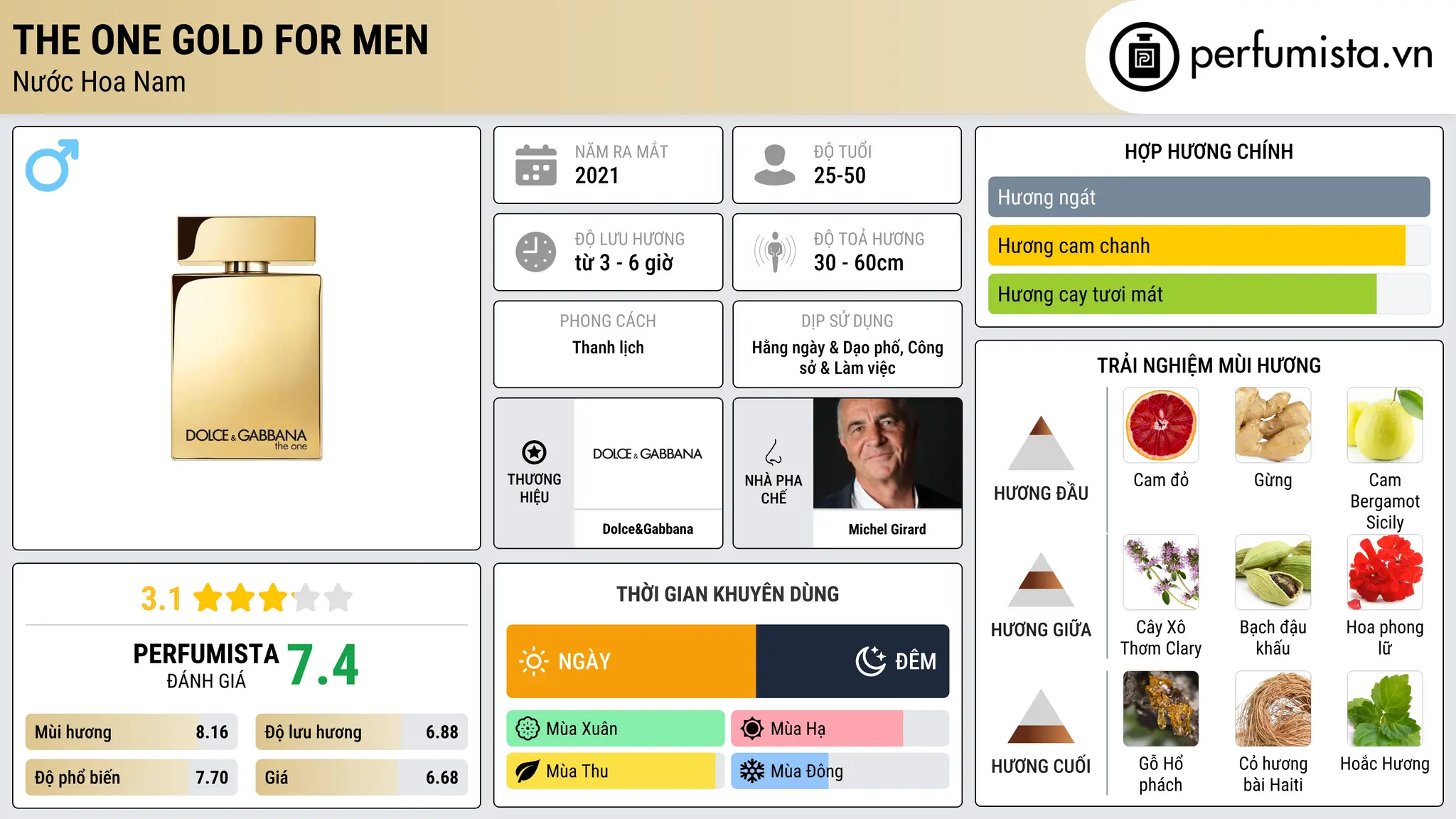 Thông tin chi tiết The One Gold For Men