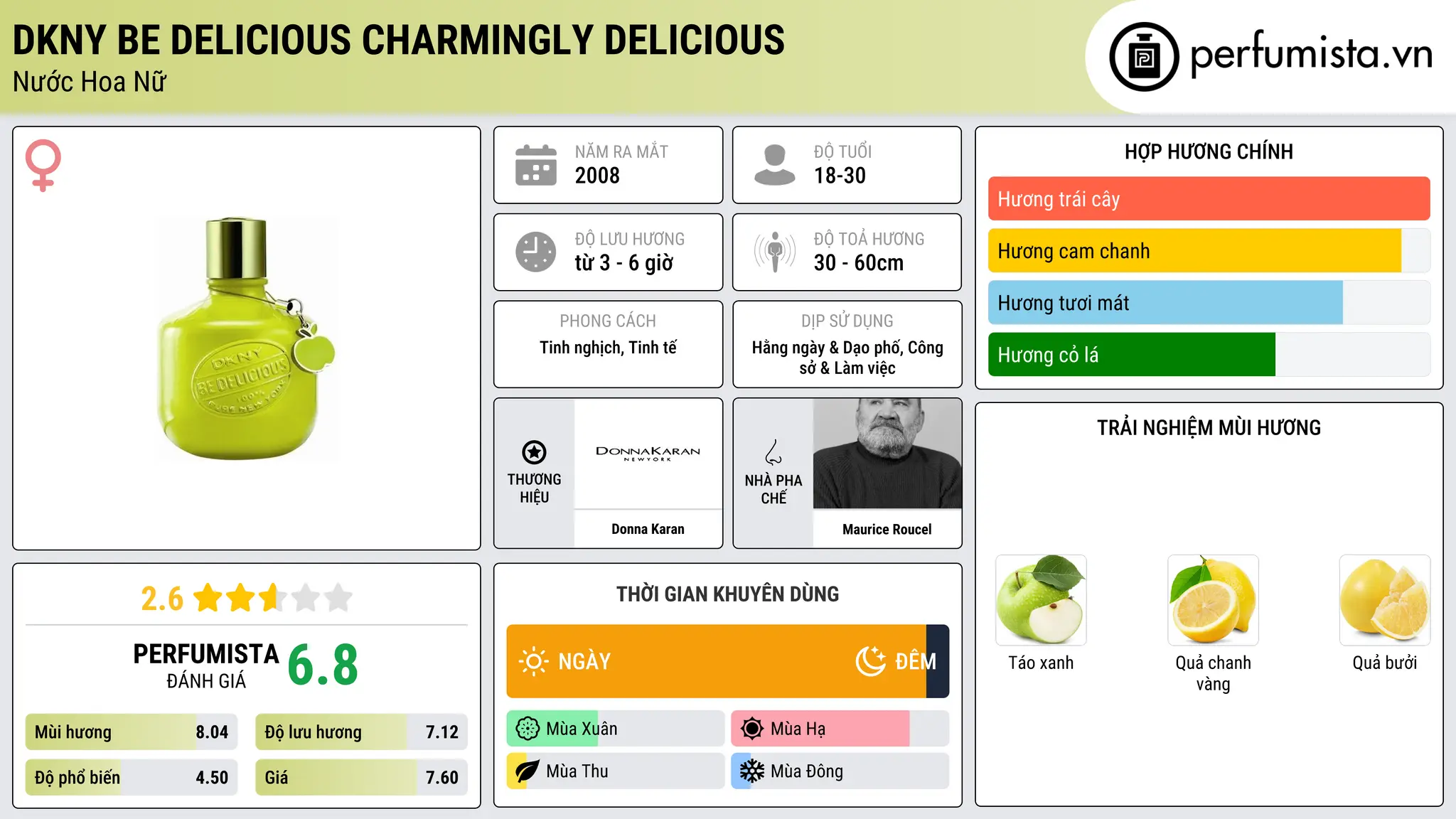 Thông tin chi tiết DKNY Be Delicious Charmingly Delicious