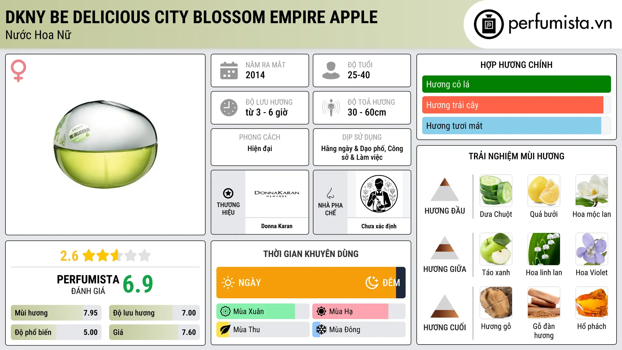 Thông tin chi tiết DKNY Be Delicious City Blossom Empire Apple