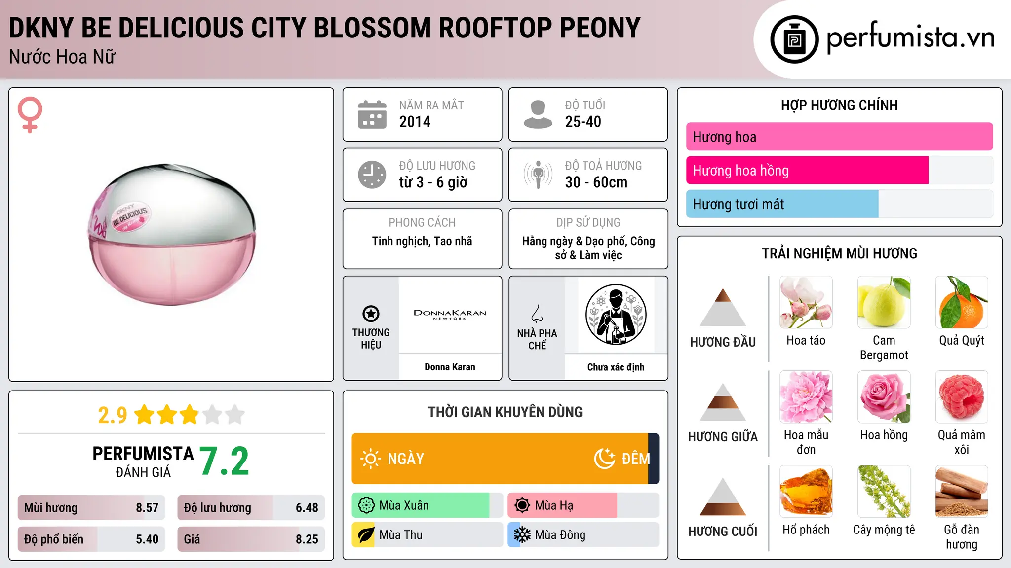 Thông tin chi tiết DKNY Be Delicious City Blossom Rooftop Peony