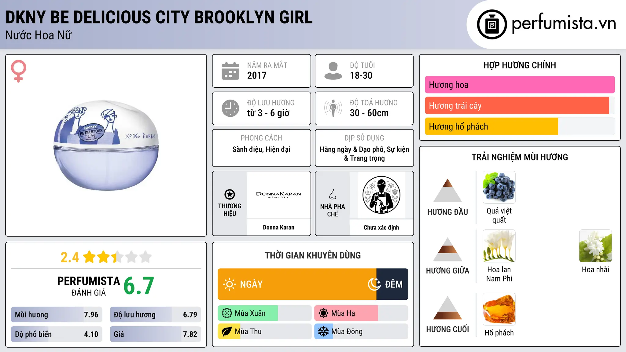 Thông tin chi tiết DKNY Be Delicious City Brooklyn Girl