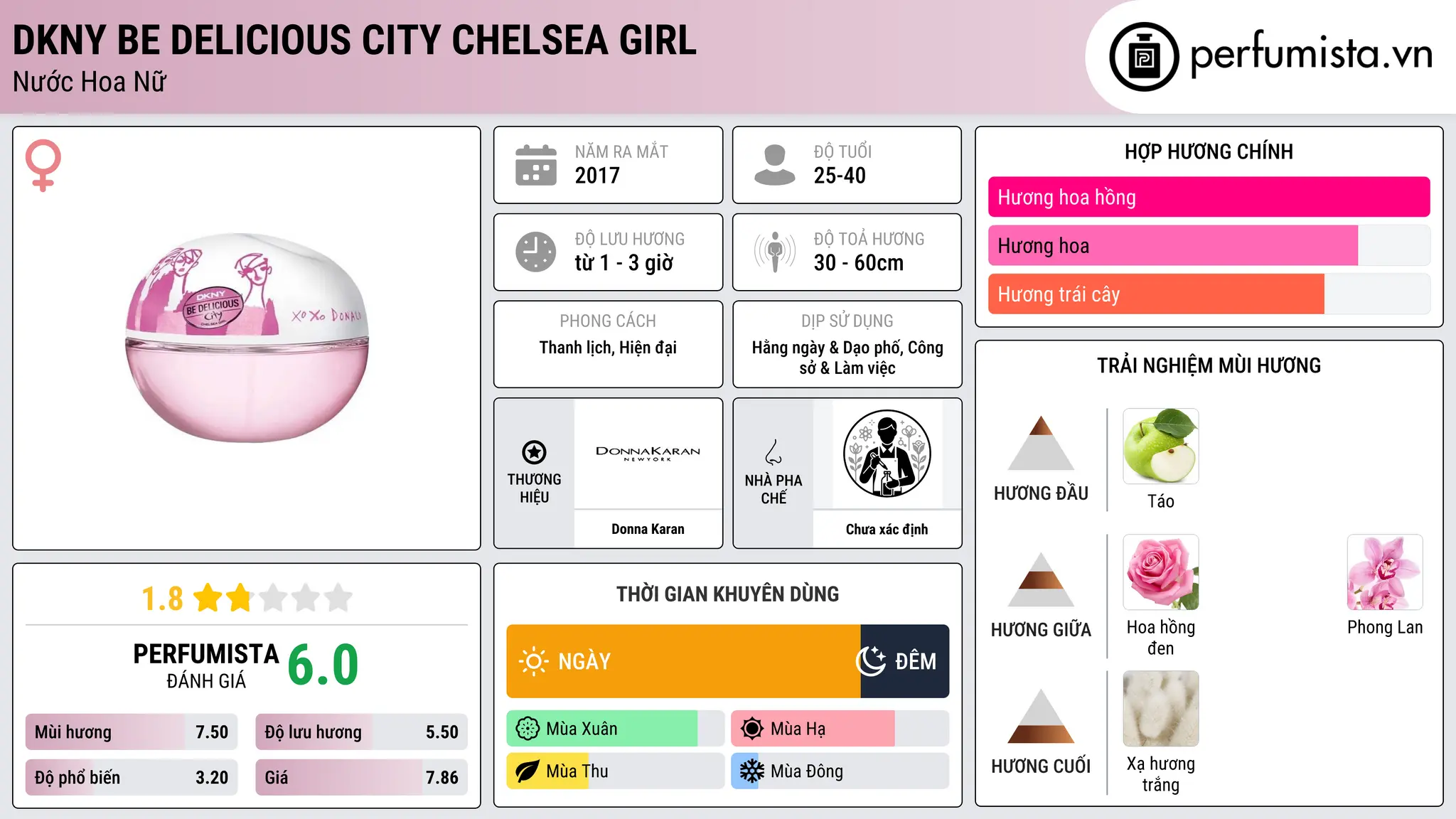 Thông tin chi tiết DKNY Be Delicious City Chelsea Girl