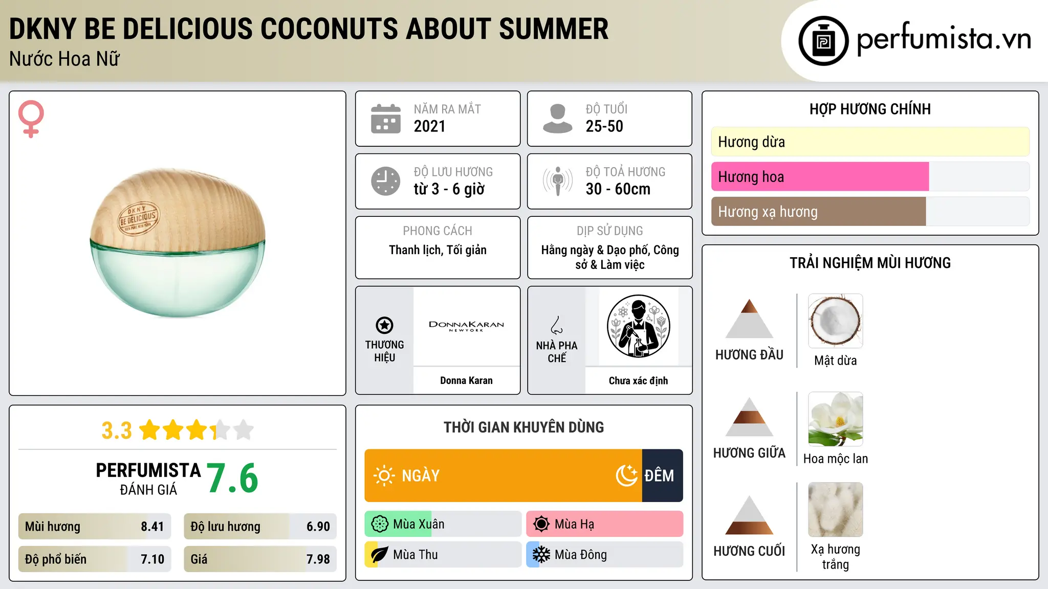 Thông tin chi tiết DKNY Be Delicious Coconuts About Summer