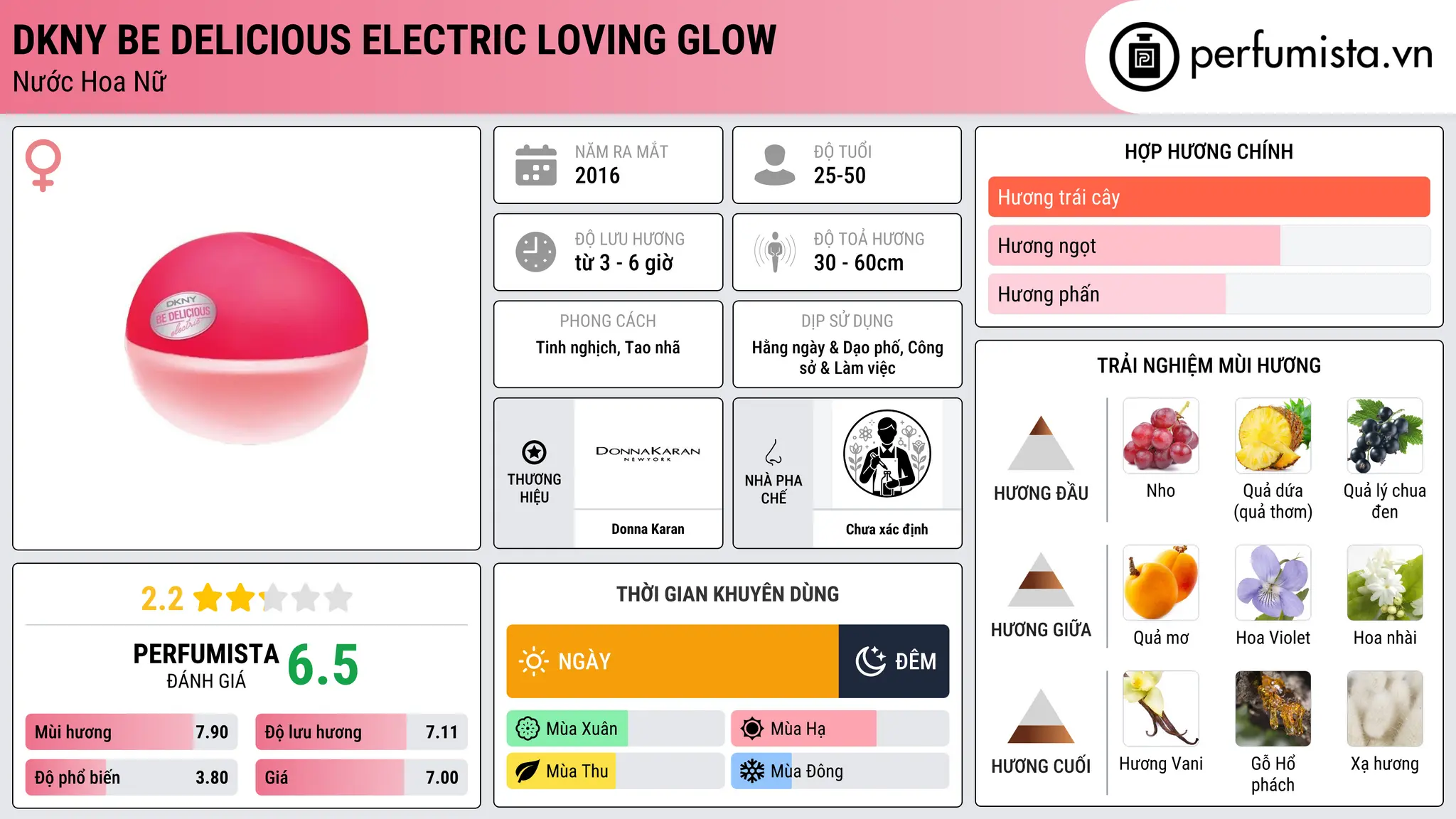 Thông tin chi tiết DKNY Be Delicious Electric Loving Glow