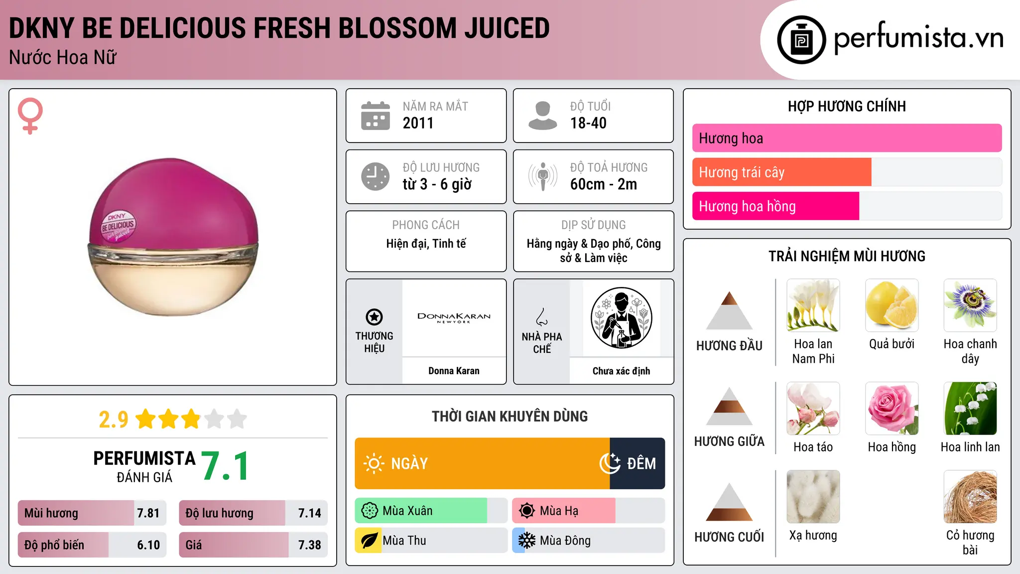 Thông tin chi tiết DKNY Be Delicious Fresh Blossom Juiced