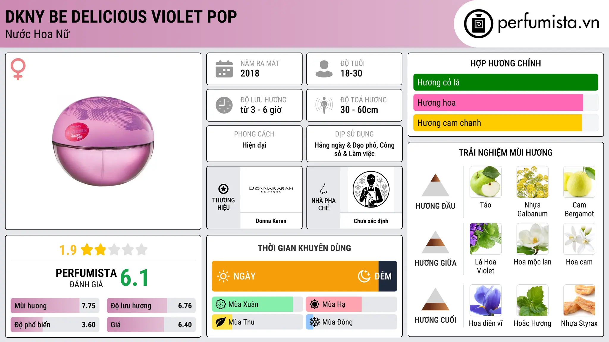 Thông tin chi tiết DKNY Be Delicious Violet Pop