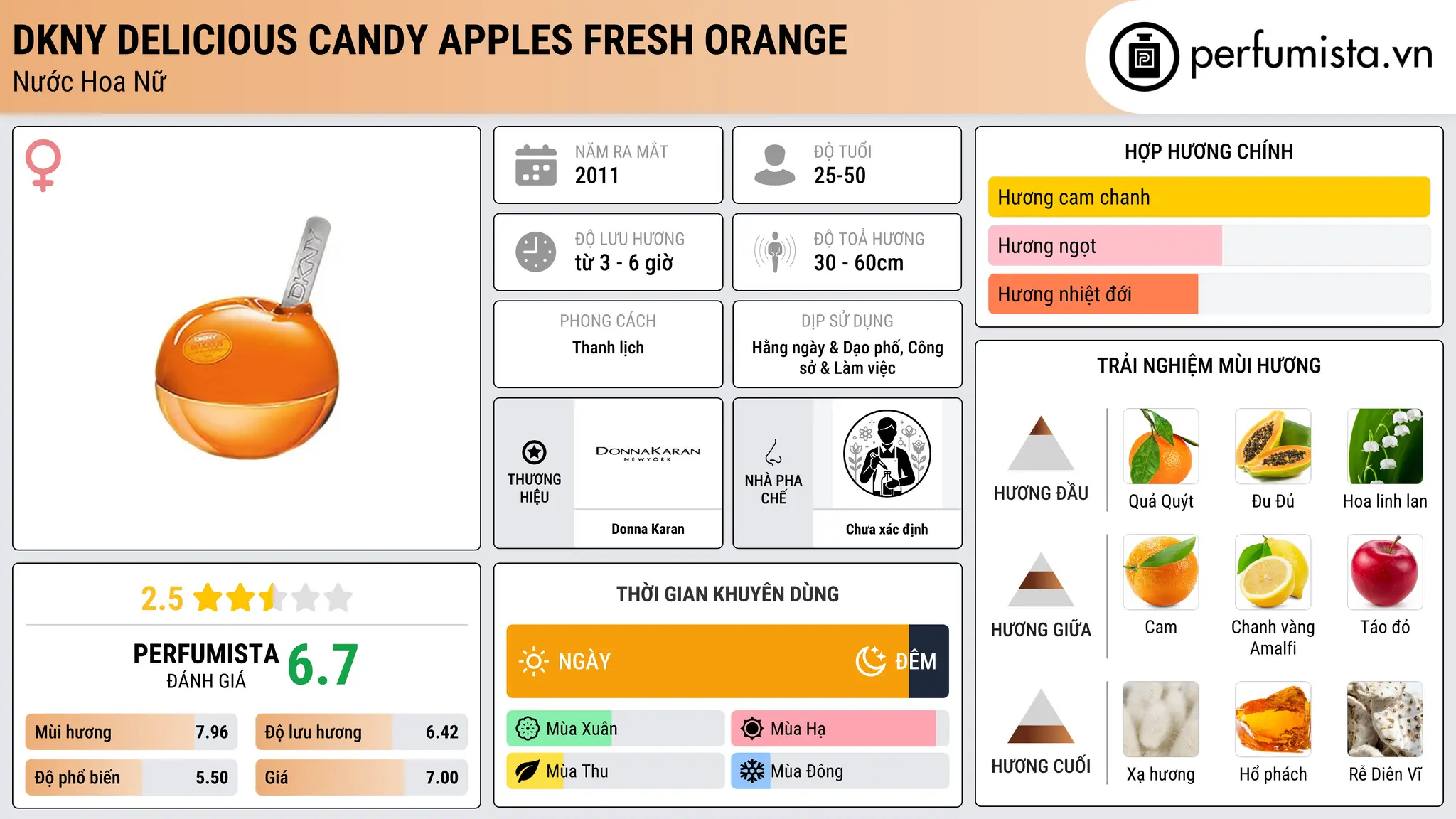 Thông tin chi tiết DKNY Delicious Candy Apples Fresh Orange