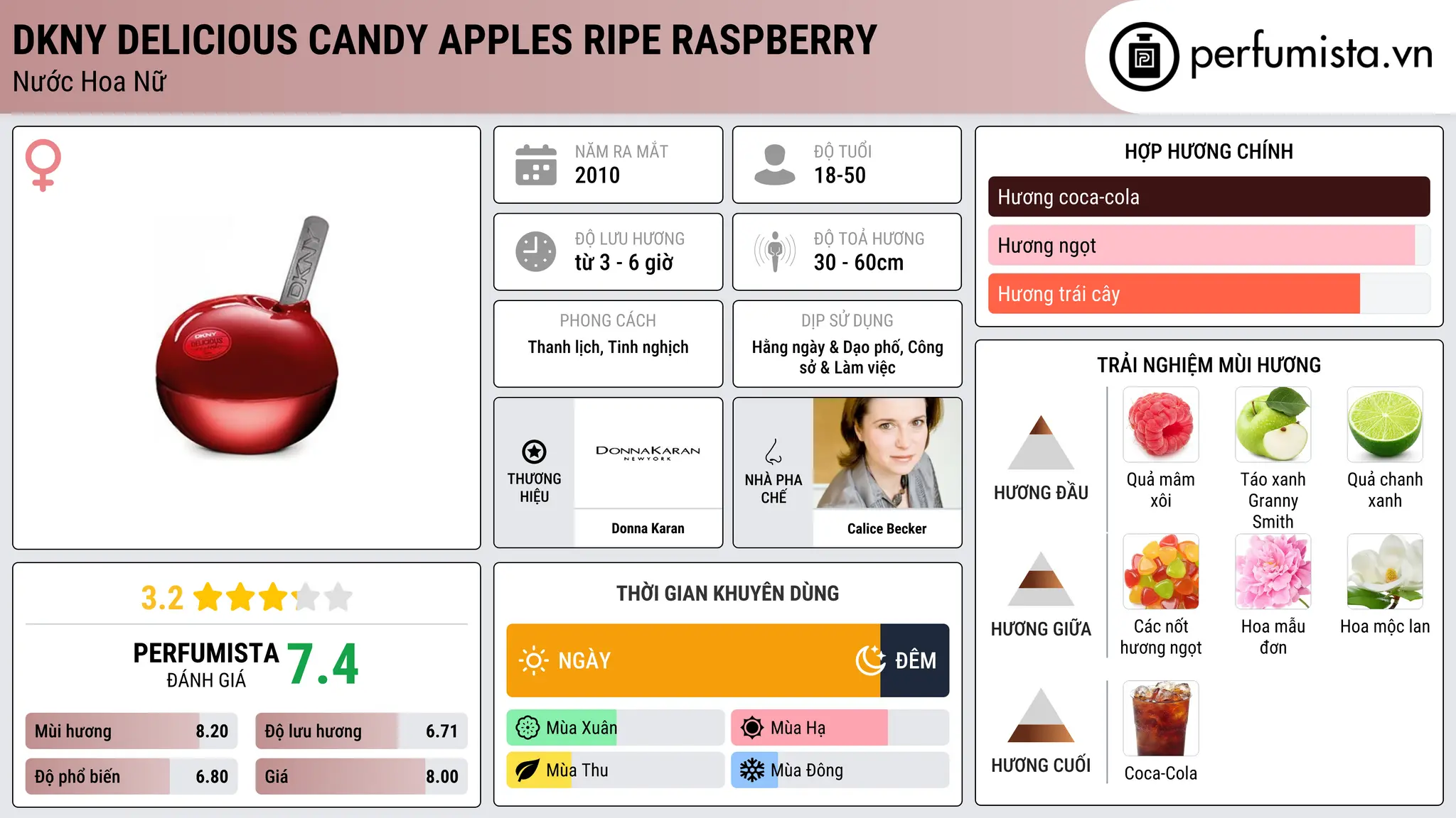 Thông tin chi tiết DKNY Delicious Candy Apples Ripe Raspberry