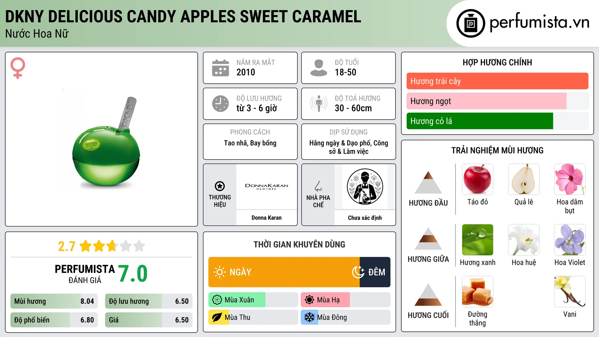 Thông tin chi tiết DKNY Delicious Candy Apples Sweet Caramel