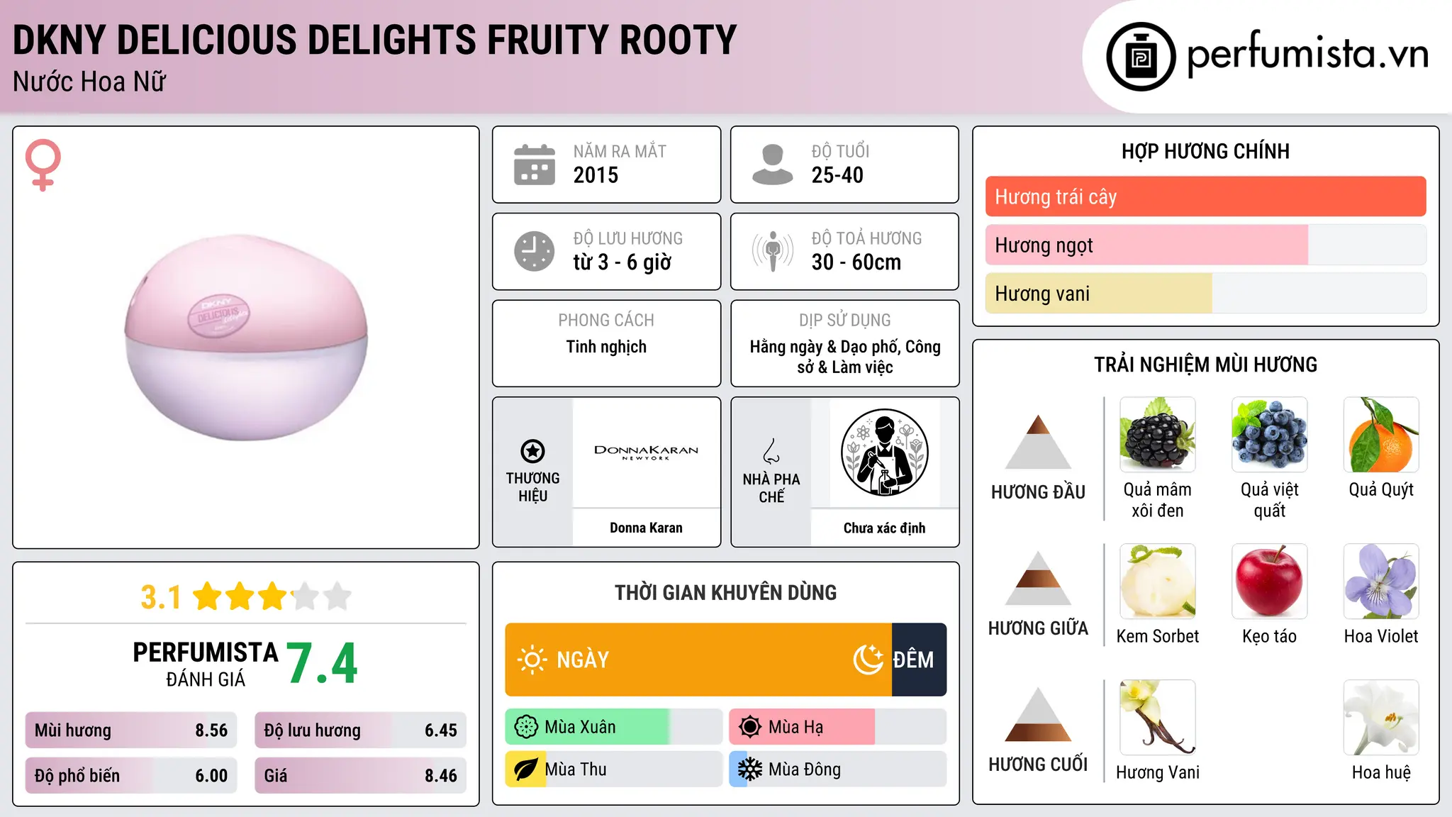 Thông tin chi tiết DKNY Delicious Delights Fruity Rooty