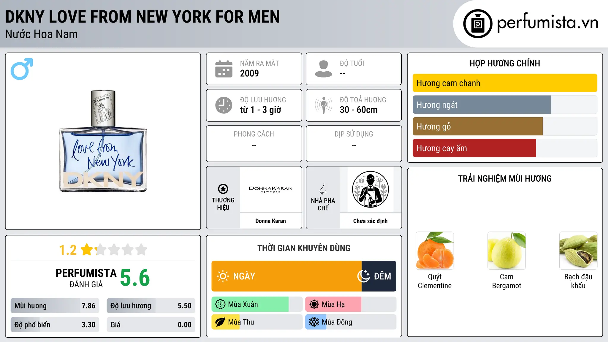 Thông tin chi tiết DKNY Love from New York for Men