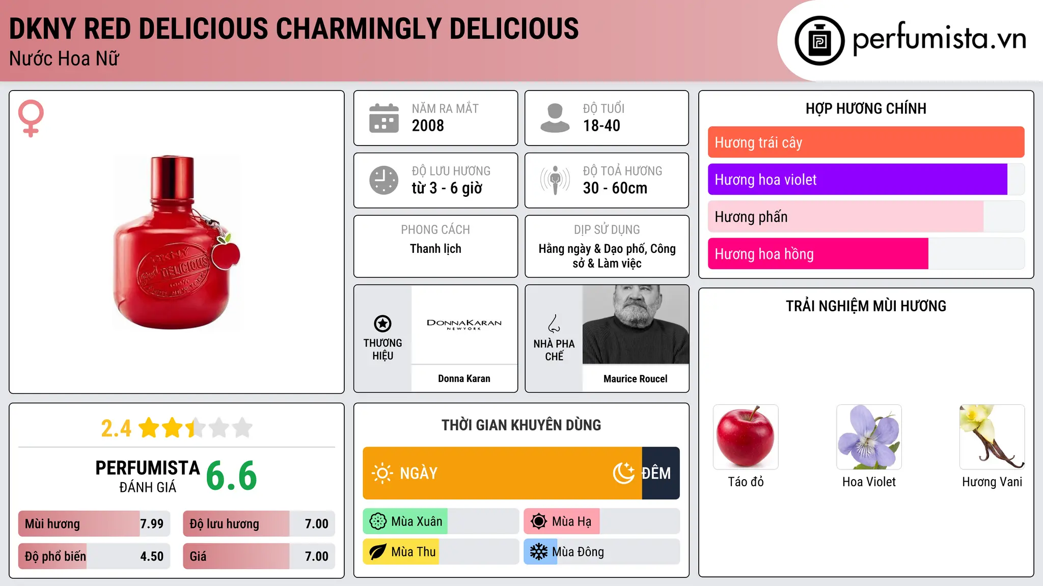 Thông tin chi tiết DKNY Red Delicious Charmingly Delicious