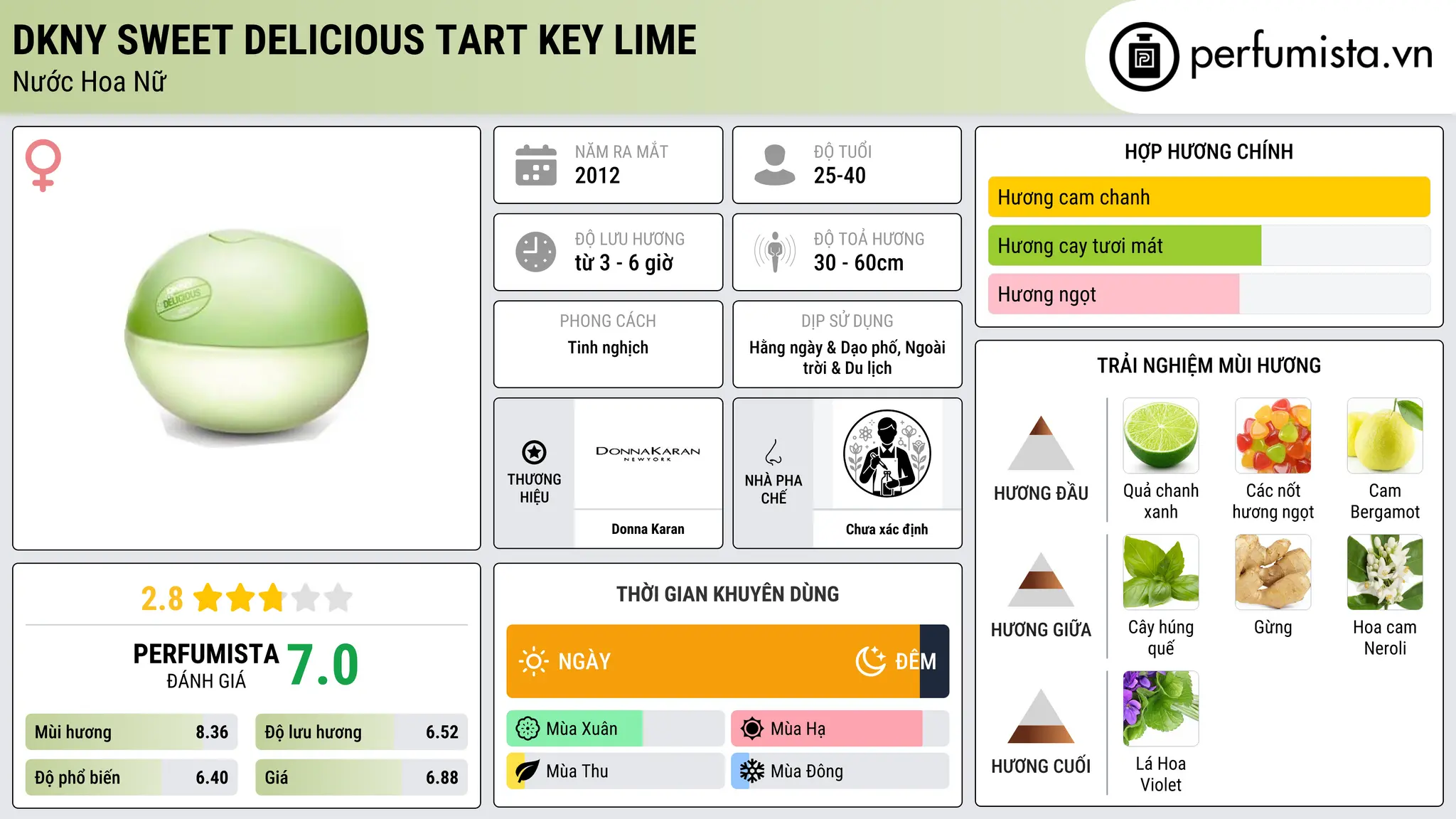Thông tin chi tiết DKNY Sweet Delicious Tart Key Lime