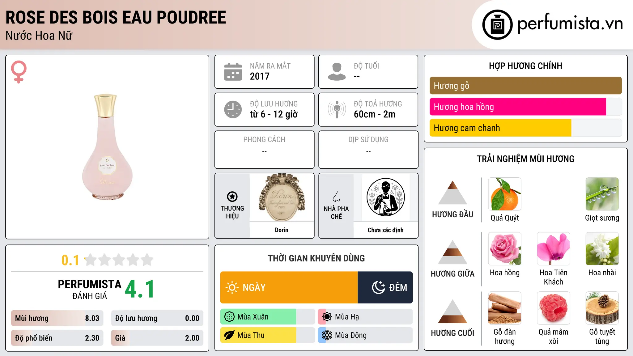Thông tin chi tiết Rose des Bois Eau Poudree