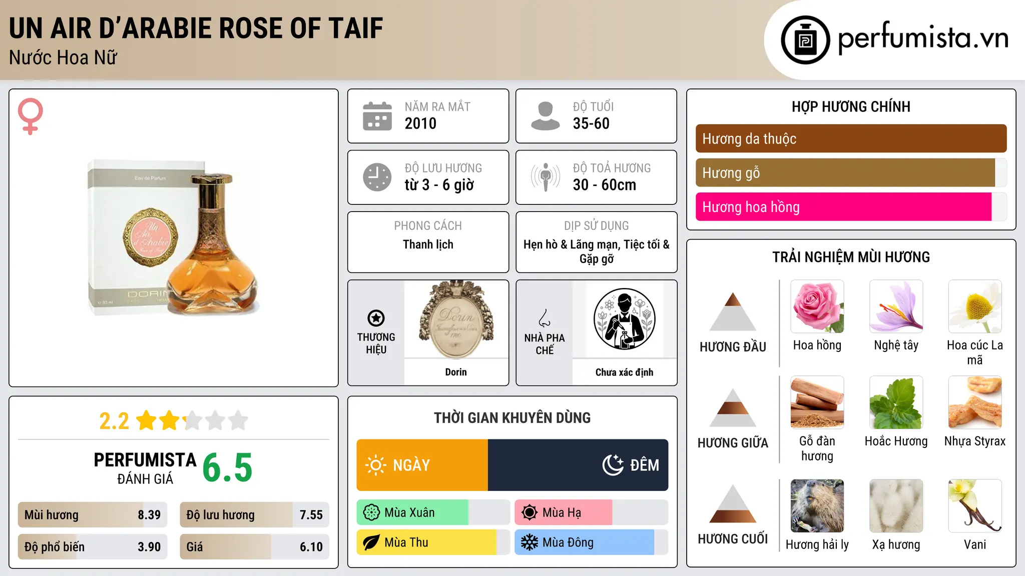 Thông tin chi tiết Un Air d’Arabie Rose of Taif