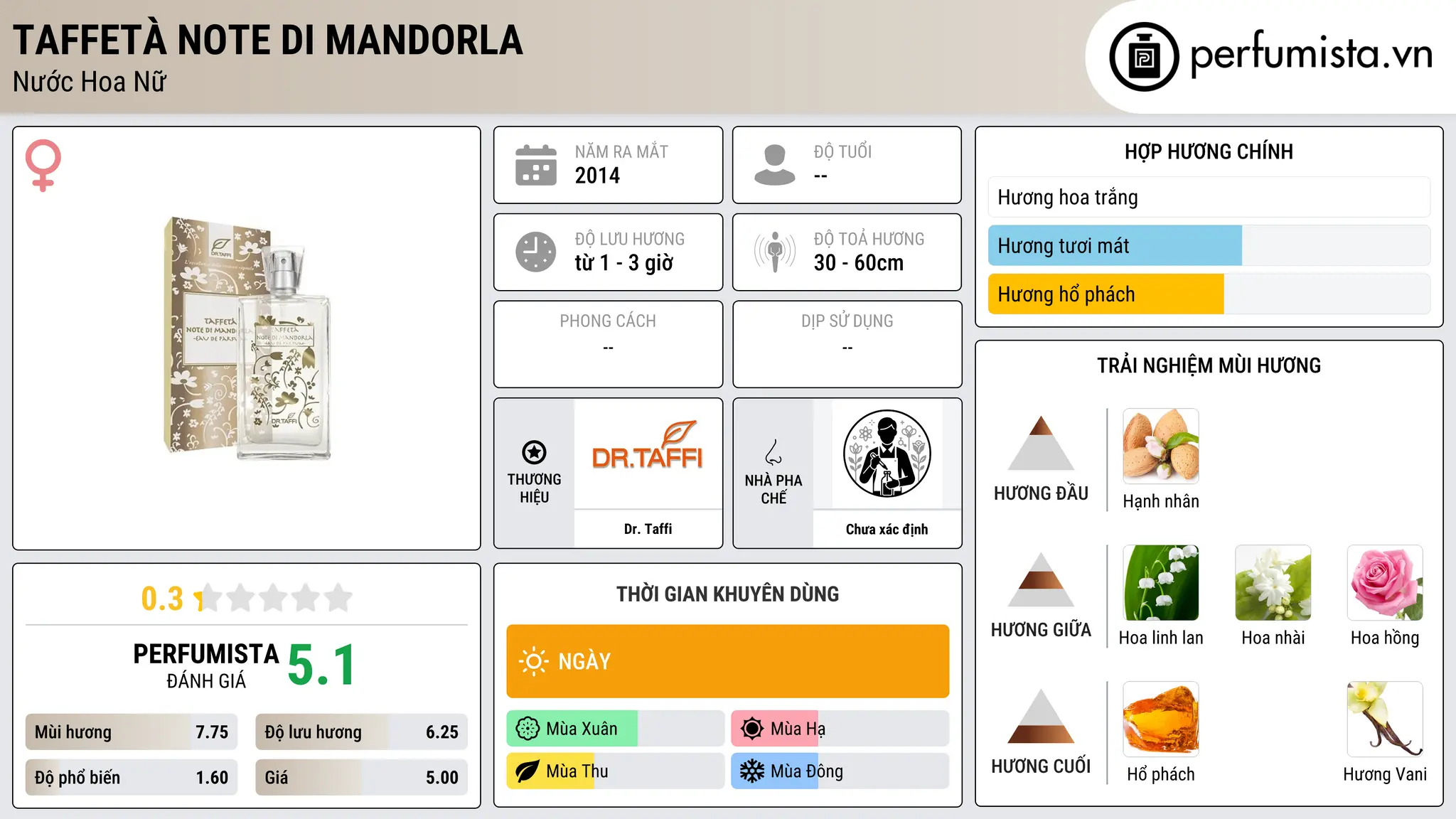 Thông tin chi tiết Taffetà note di Mandorla