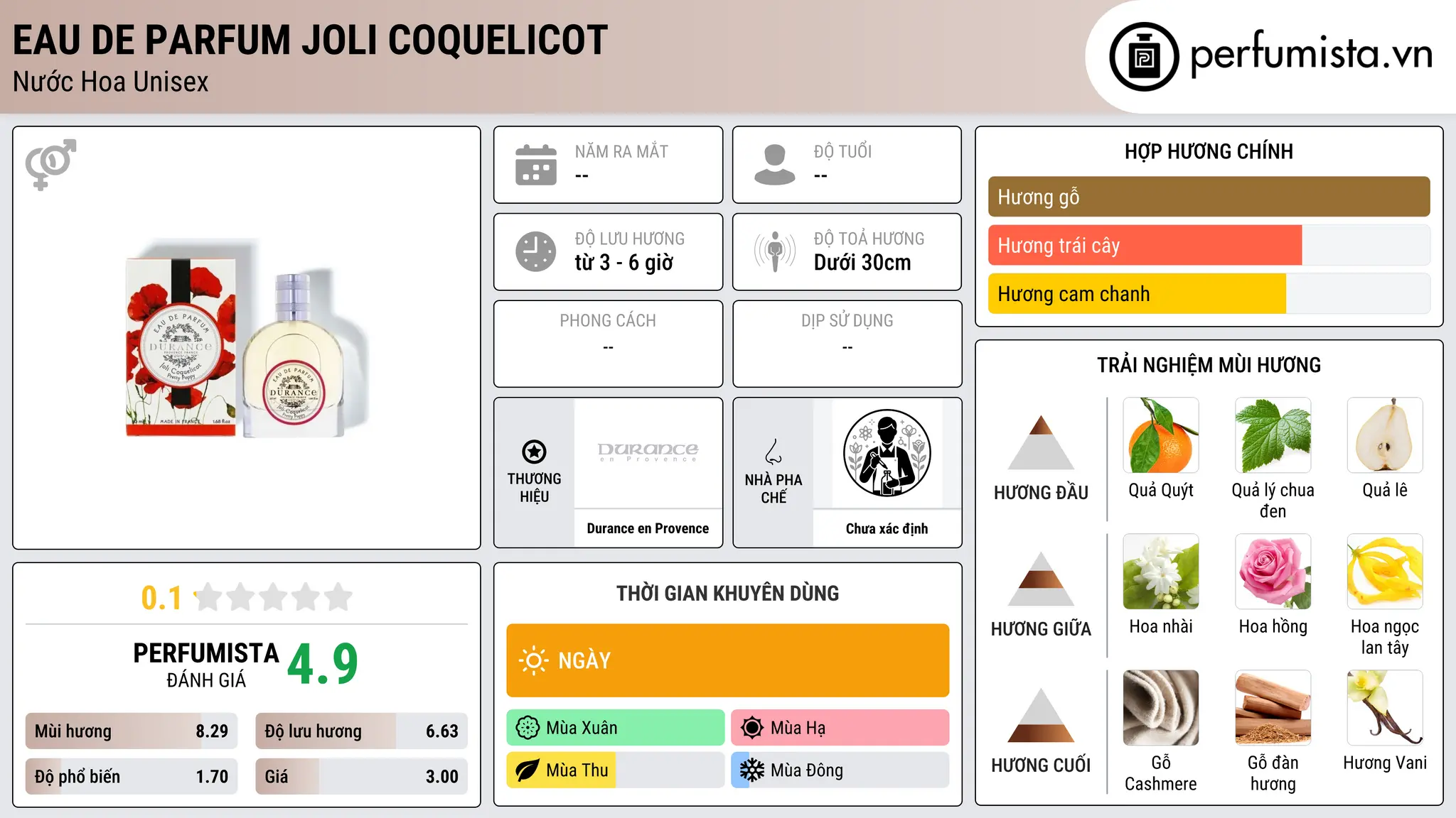 Thông tin chi tiết Eau de Parfum Joli Coquelicot