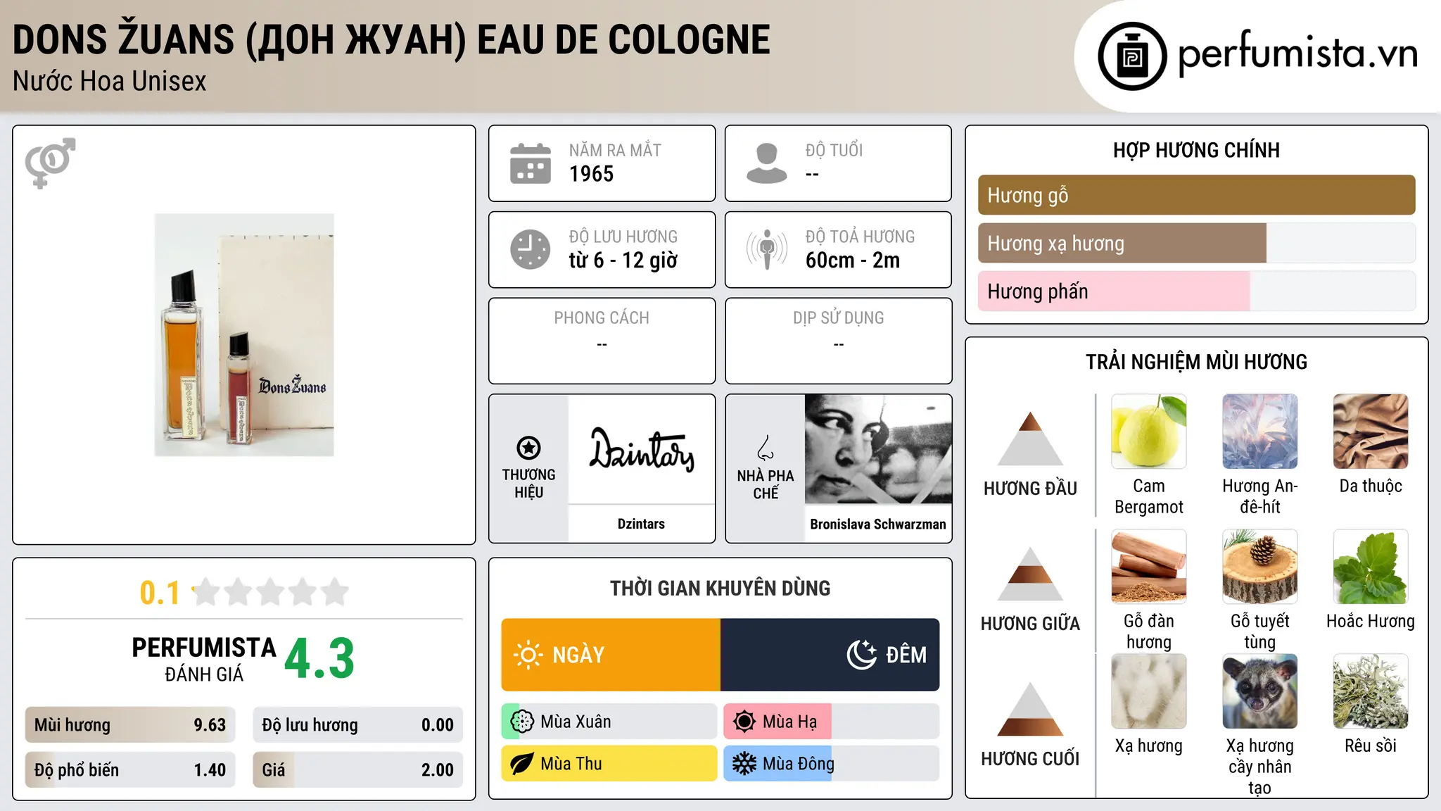 Thông tin chi tiết Dons Žuans (Дон Жуан) Eau de Cologne