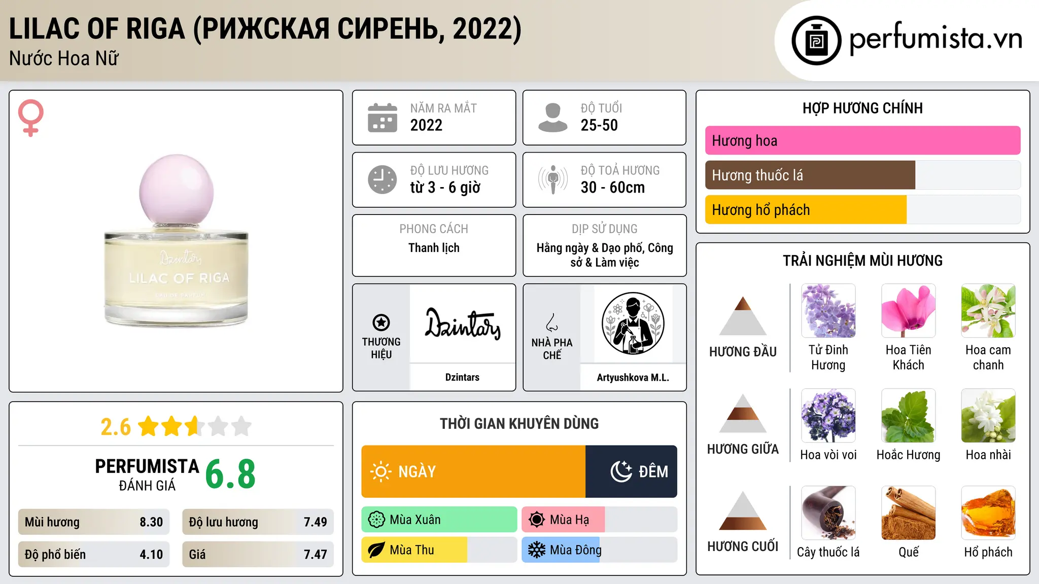 Thông tin chi tiết Lilac of Riga (Рижская Сирень, 2022)