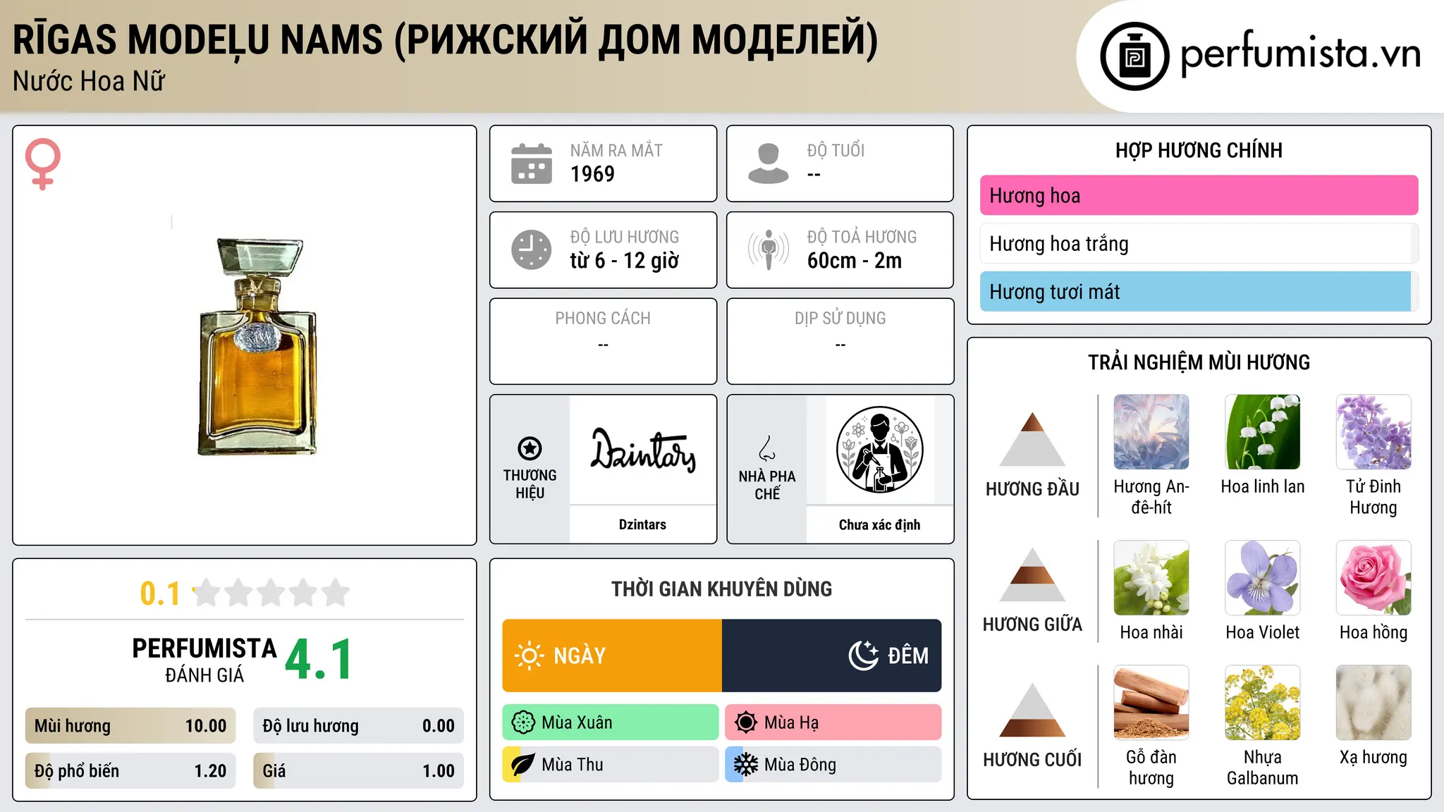 Thông tin chi tiết Rīgas modeļu nams (Рижский Дом Моделей)