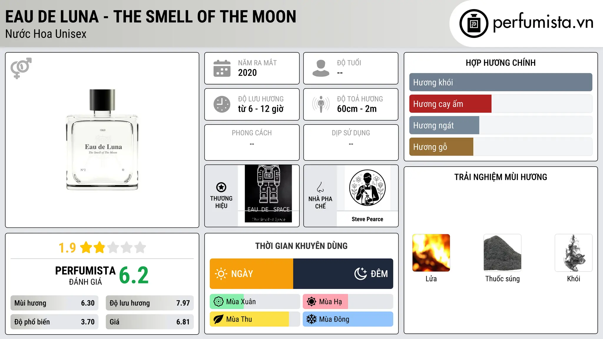 Thông tin chi tiết Eau de Luna - The Smell of the Moon
