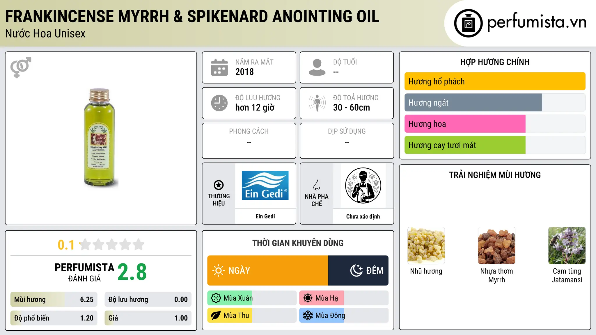 Thông tin chi tiết Frankincense Myrrh & Spikenard Anointing Oil