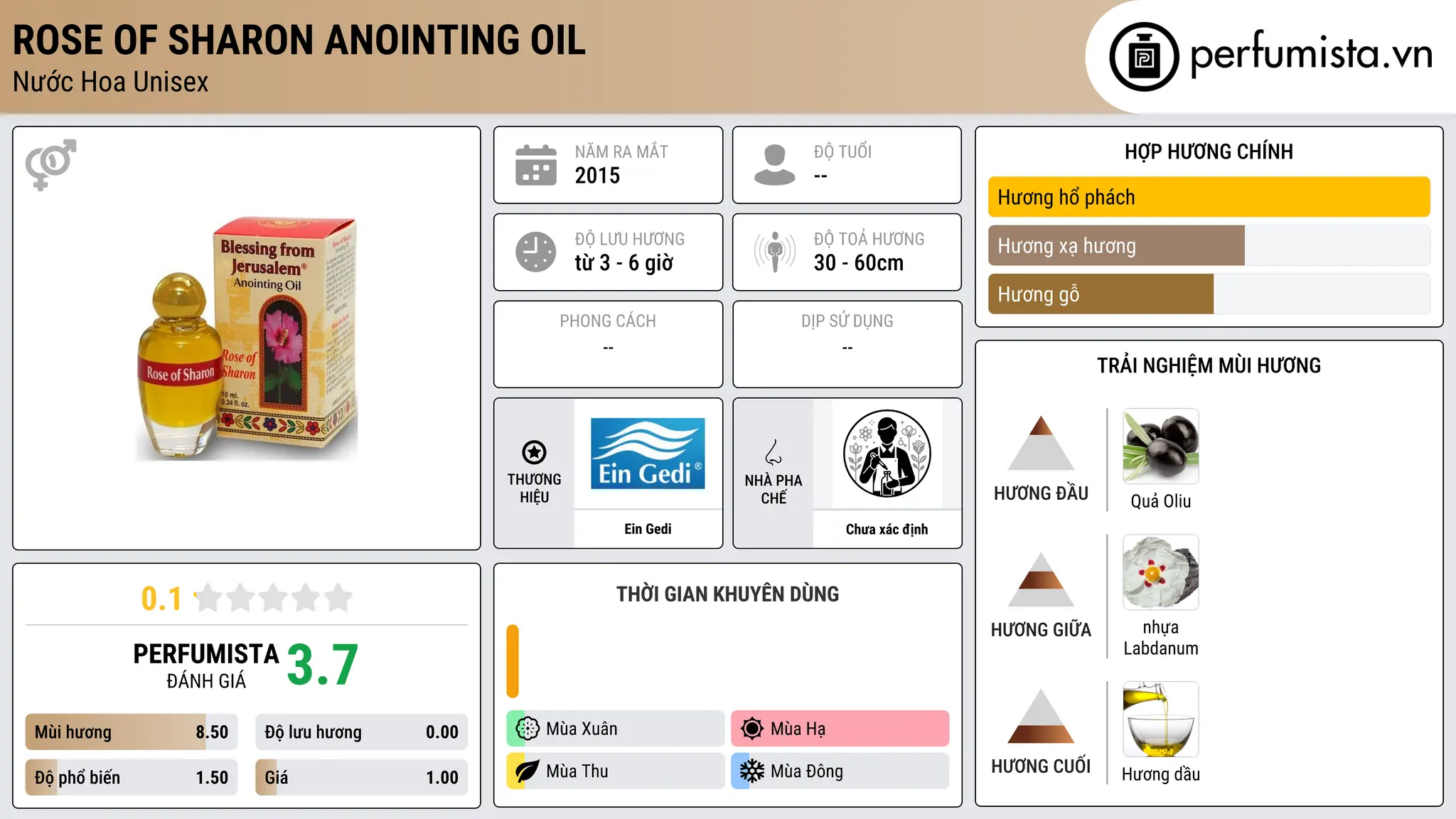 Thông tin chi tiết Rose of Sharon Anointing Oil