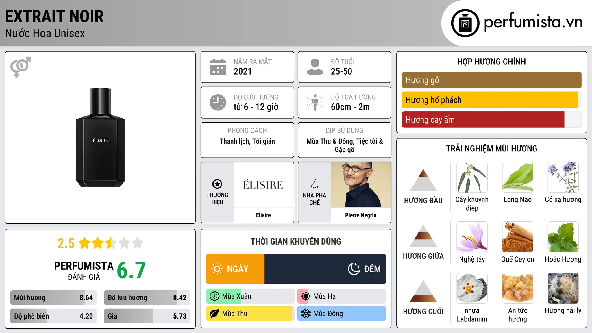 Thông tin chi tiết Extrait Noir