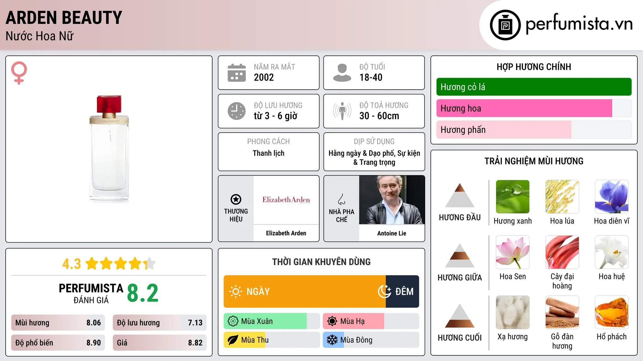 Thông tin chi tiết Arden Beauty