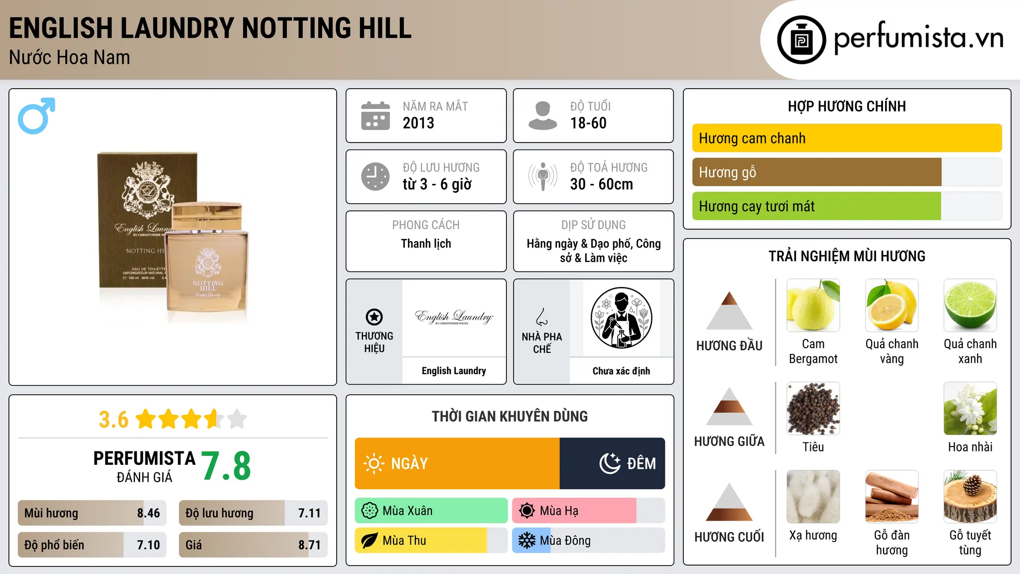 Thông tin chi tiết English Laundry Notting Hill