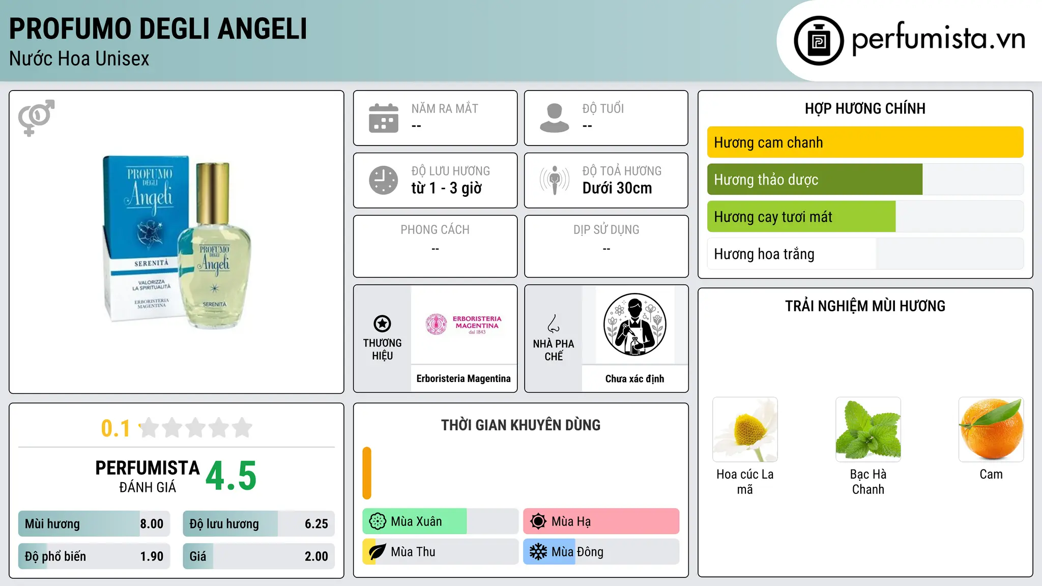 Thông tin chi tiết Profumo degli Angeli