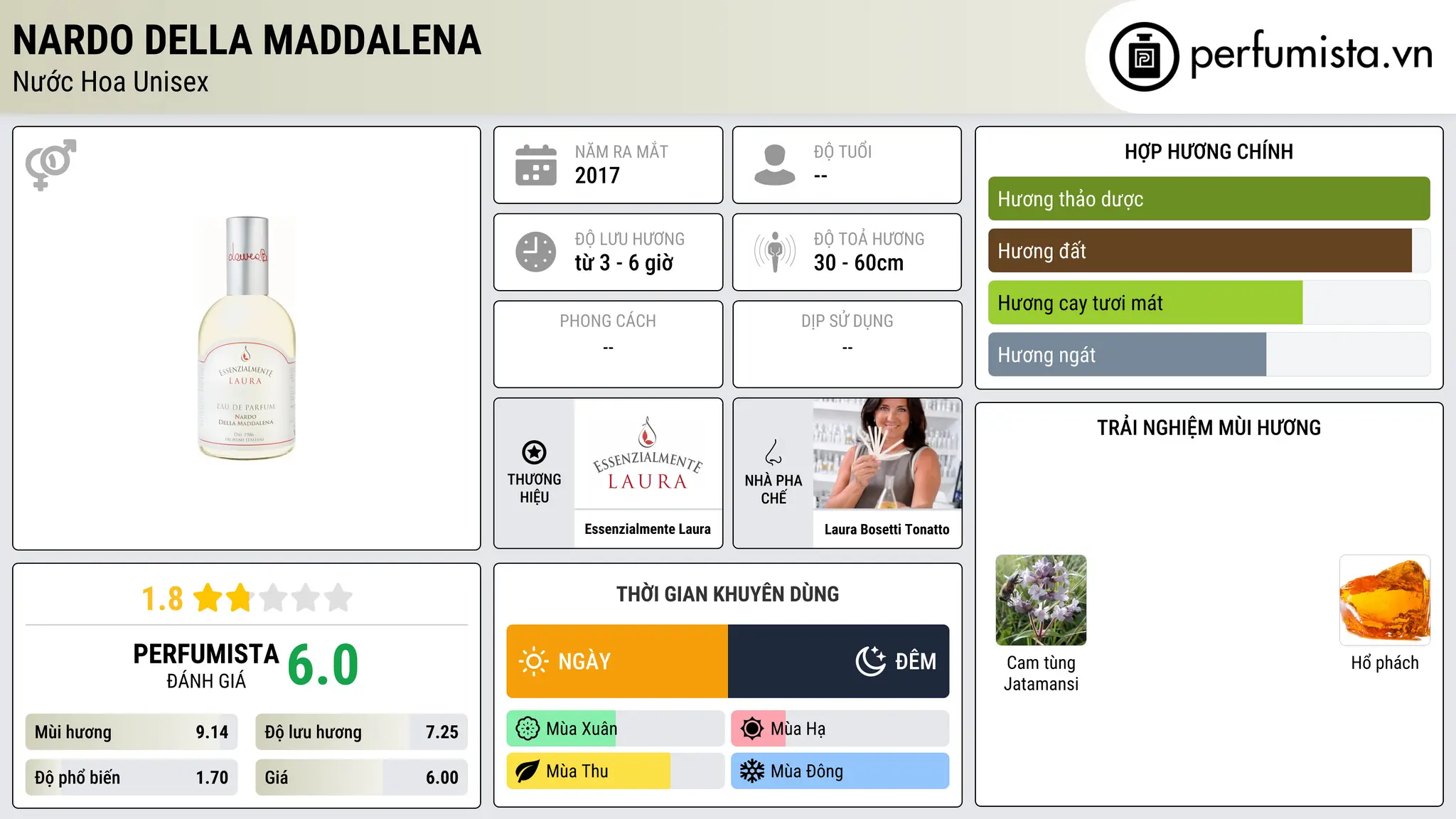 Thông tin chi tiết Nardo Della Maddalena