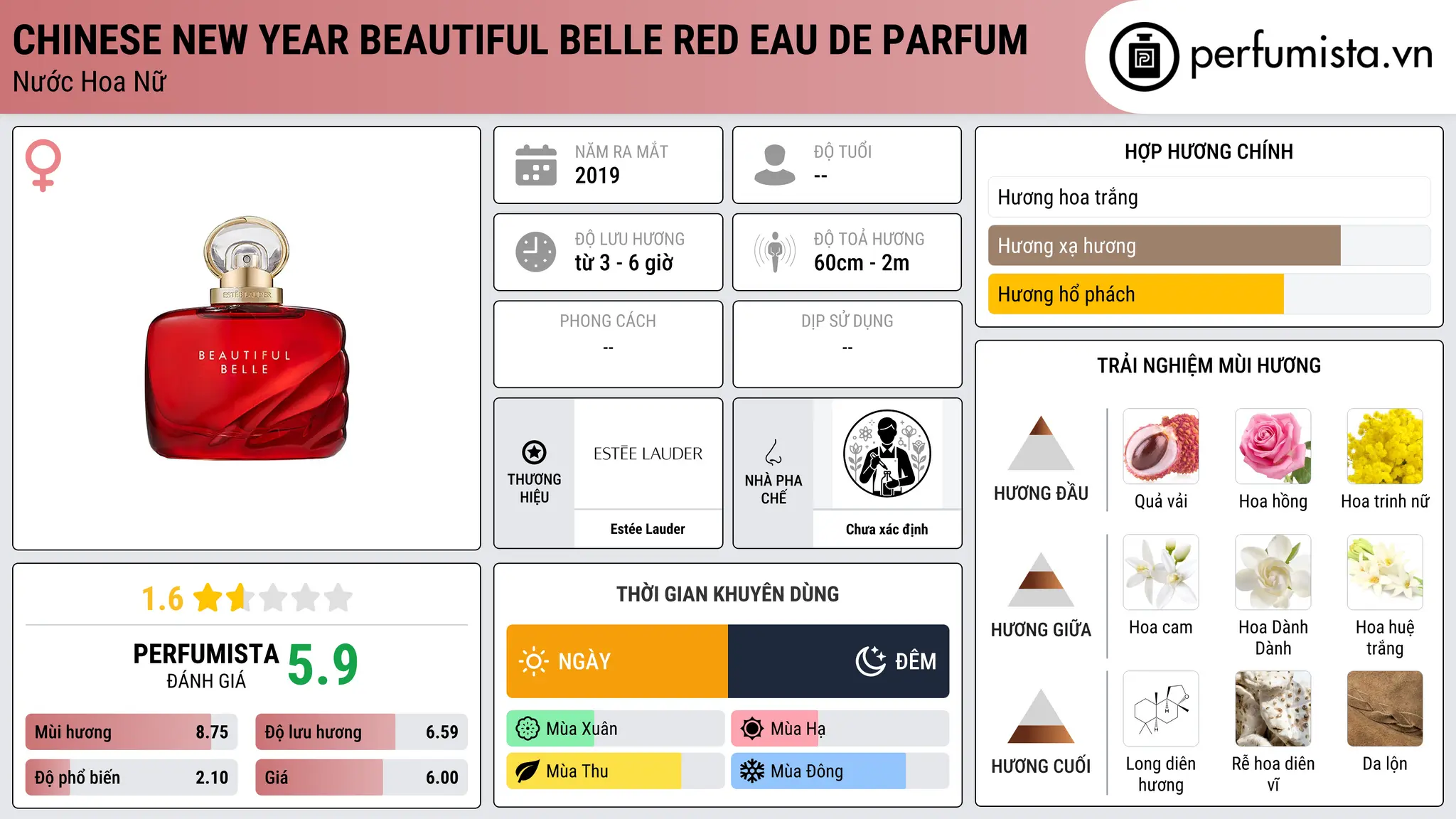 Thông tin chi tiết Chinese New Year Beautiful Belle Red Eau de Parfum