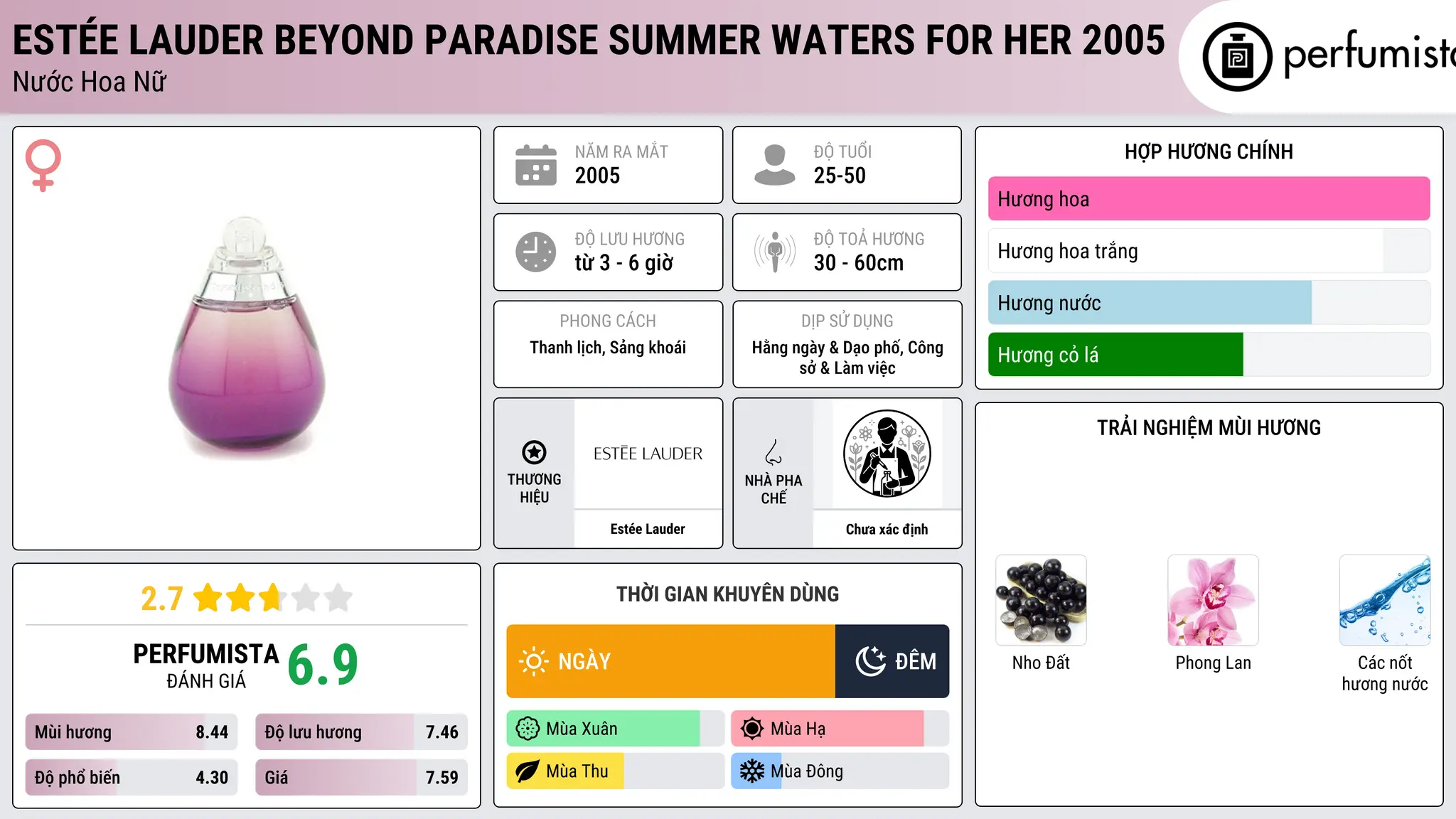Thông tin chi tiết Estée Lauder Beyond Paradise Summer Waters For Her 2005