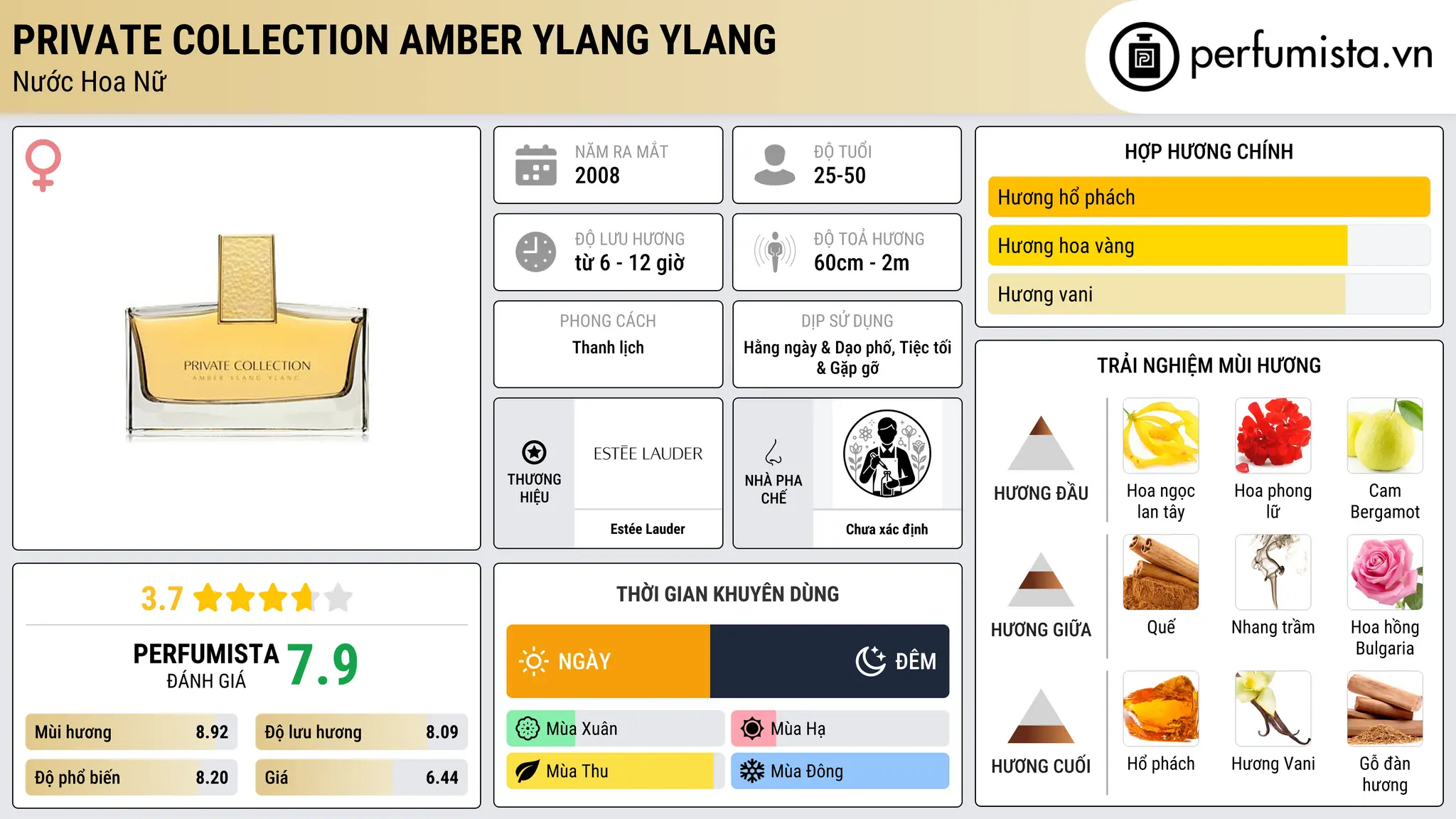 Thông tin chi tiết Private Collection Amber Ylang Ylang