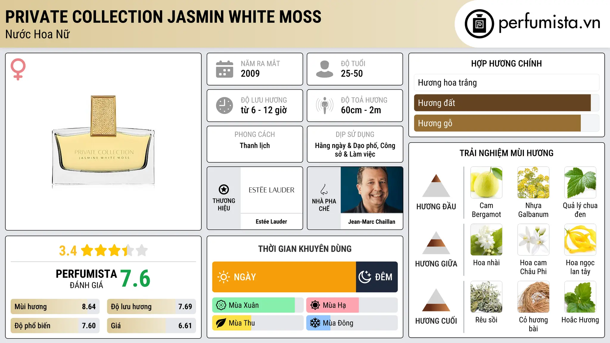 Thông tin chi tiết Private Collection Jasmin White Moss