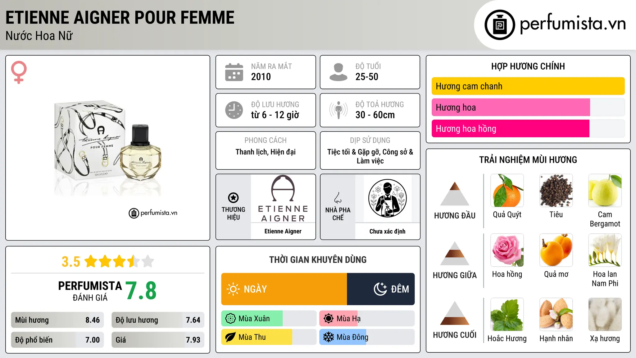 Thông tin chi tiết Etienne Aigner Pour Femme