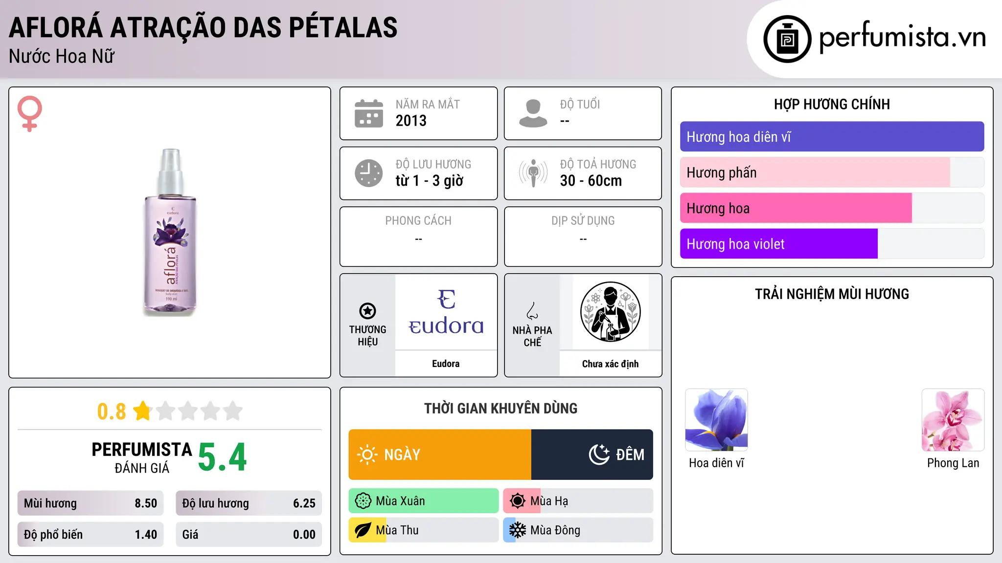 Thông tin chi tiết Aflorá Atração das Pétalas