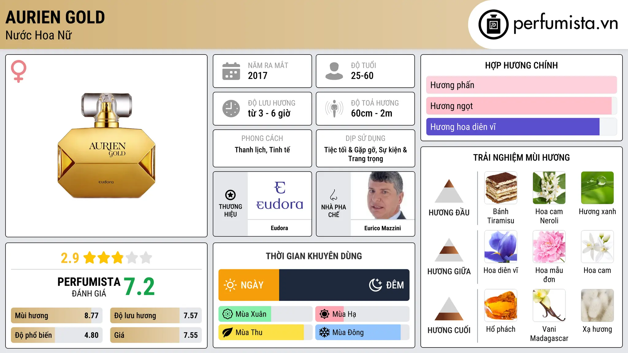 Thông tin chi tiết Aurien Gold