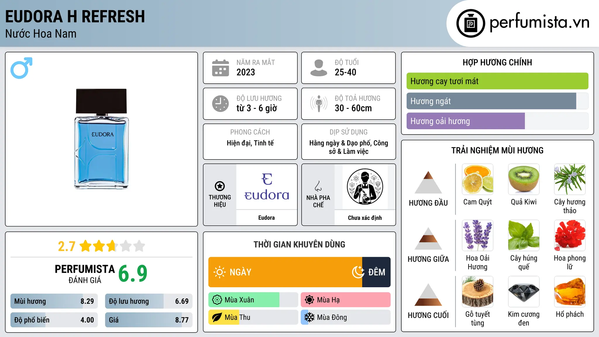 Thông tin chi tiết Eudora H Refresh