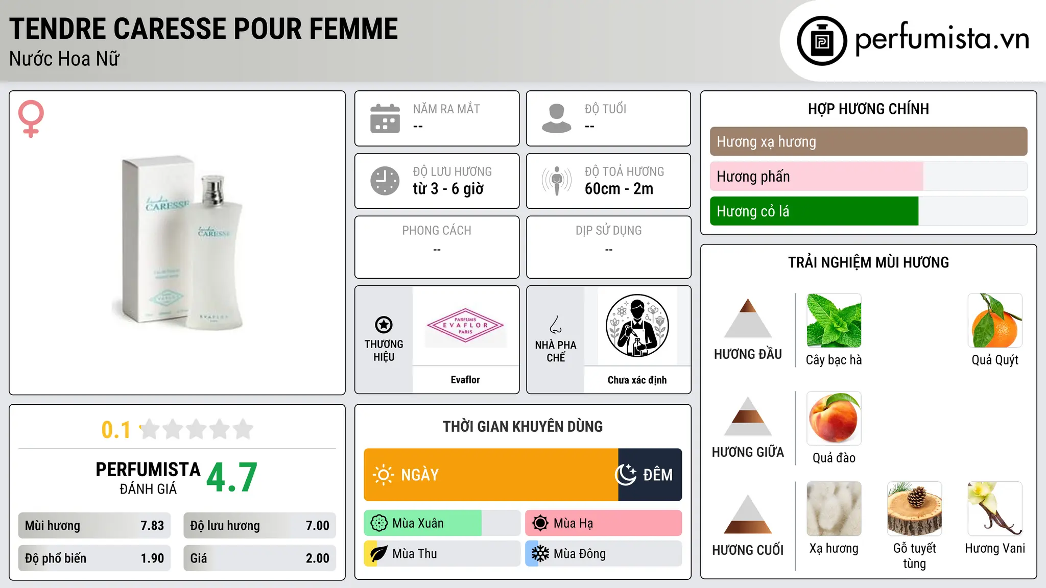 Thông tin chi tiết Tendre Caresse pour Femme