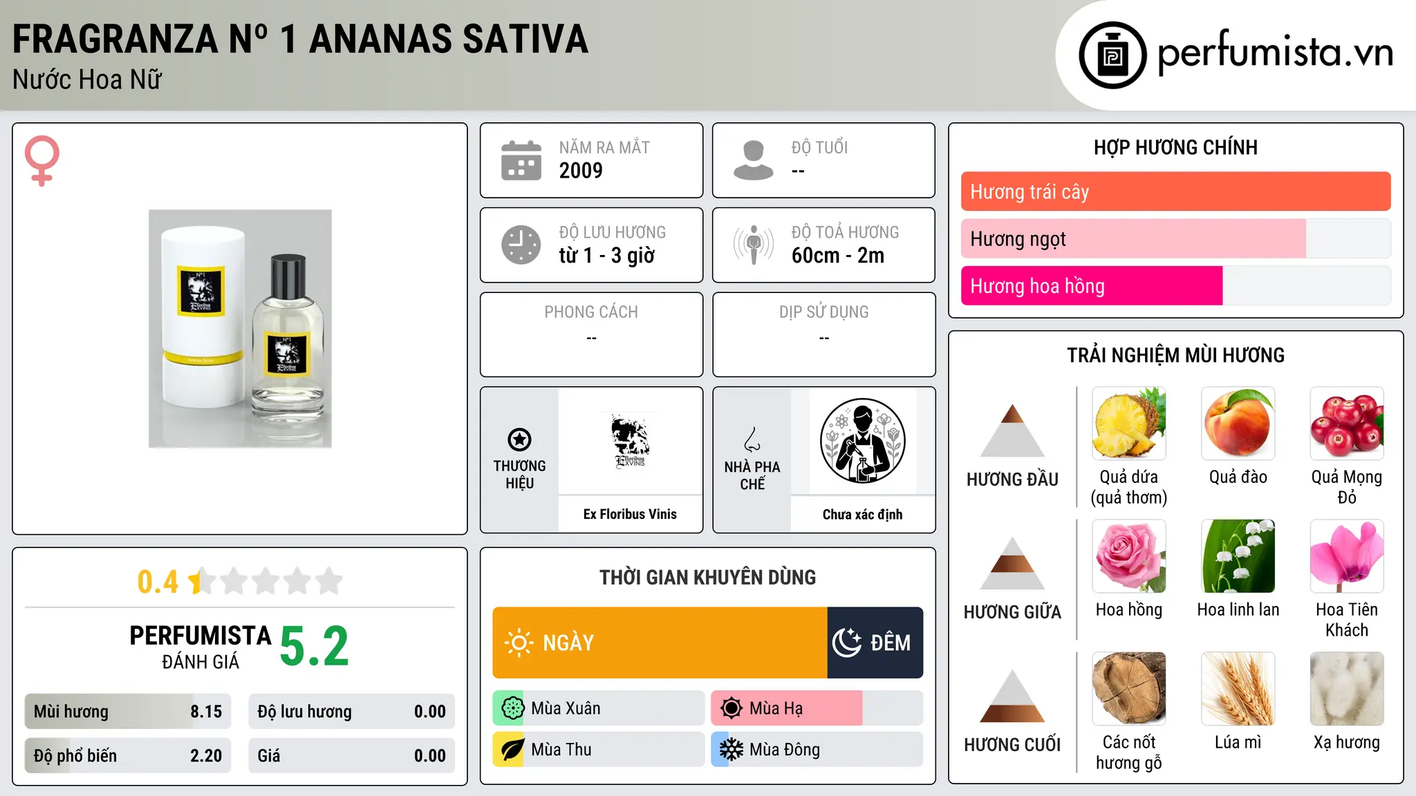 Thông tin chi tiết Fragranza Nº 1 Ananas Sativa