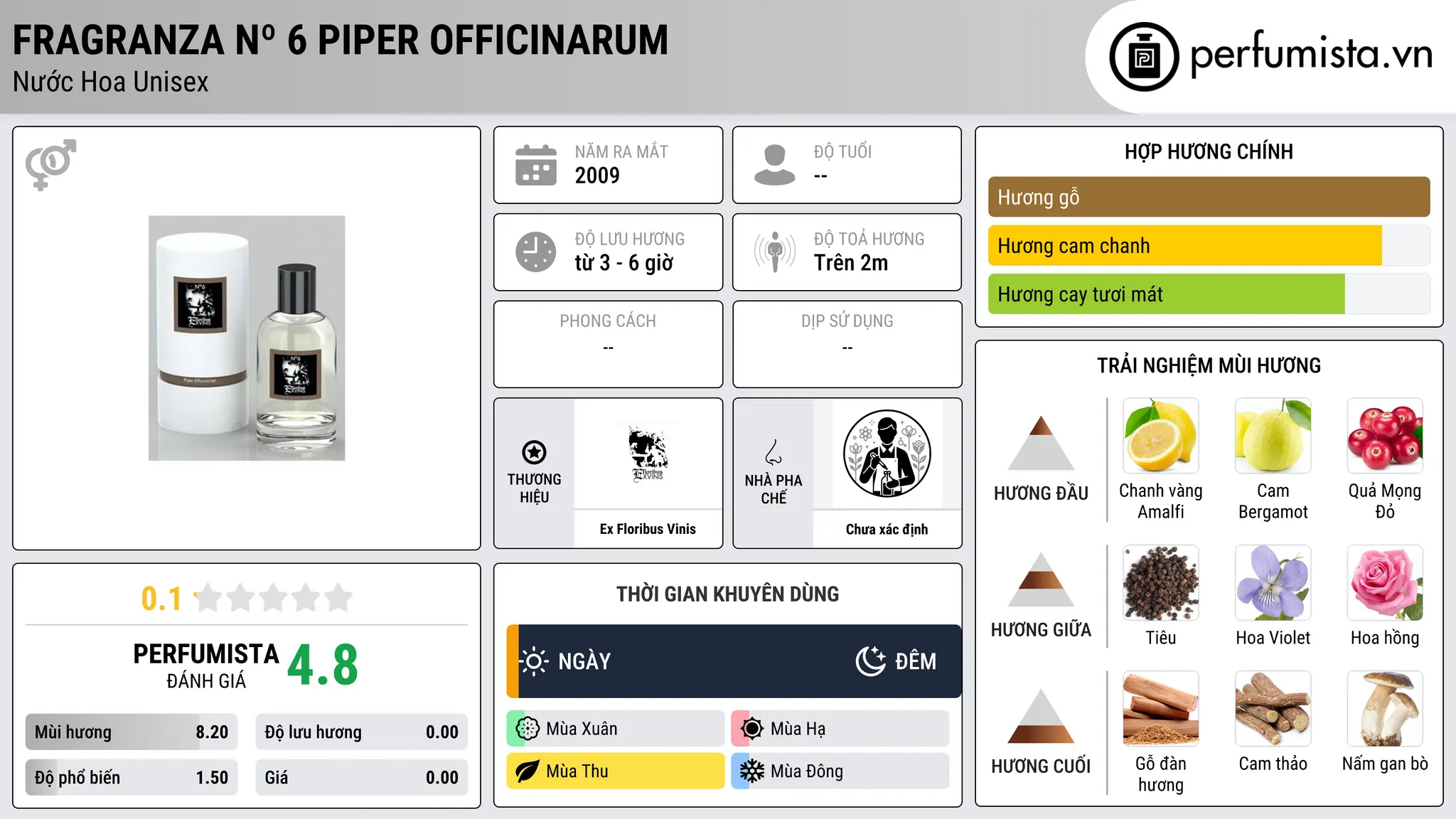 Thông tin chi tiết Fragranza Nº 6 Piper Officinarum